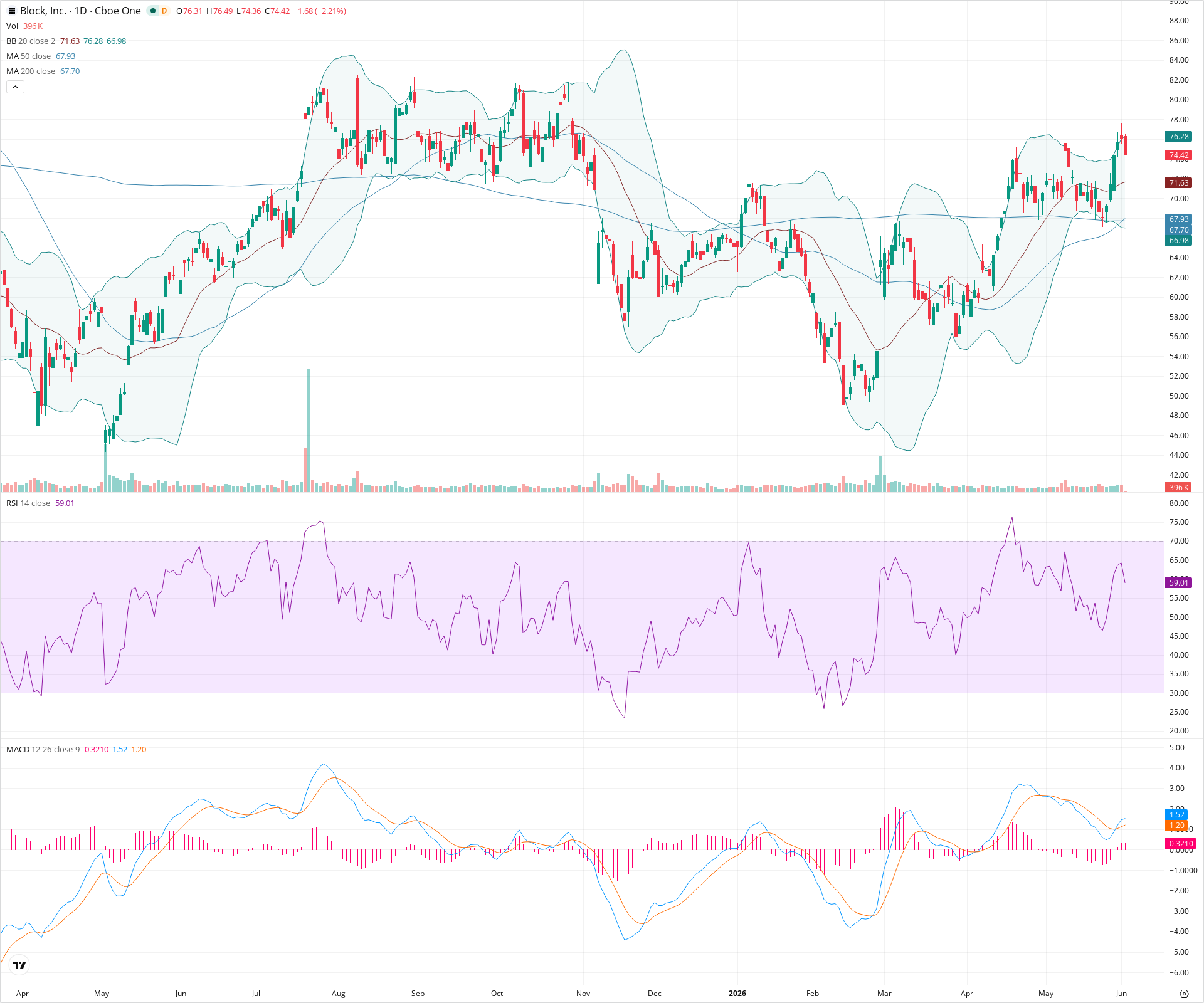 Daily candlestick price chart for XYZ as of 2026-06-02T14:12:05.938Z, showing 20-, 50-, and 200-period SMAs, Bollinger Bands, volume, MACD, RSI, and the current price line with top status bar.