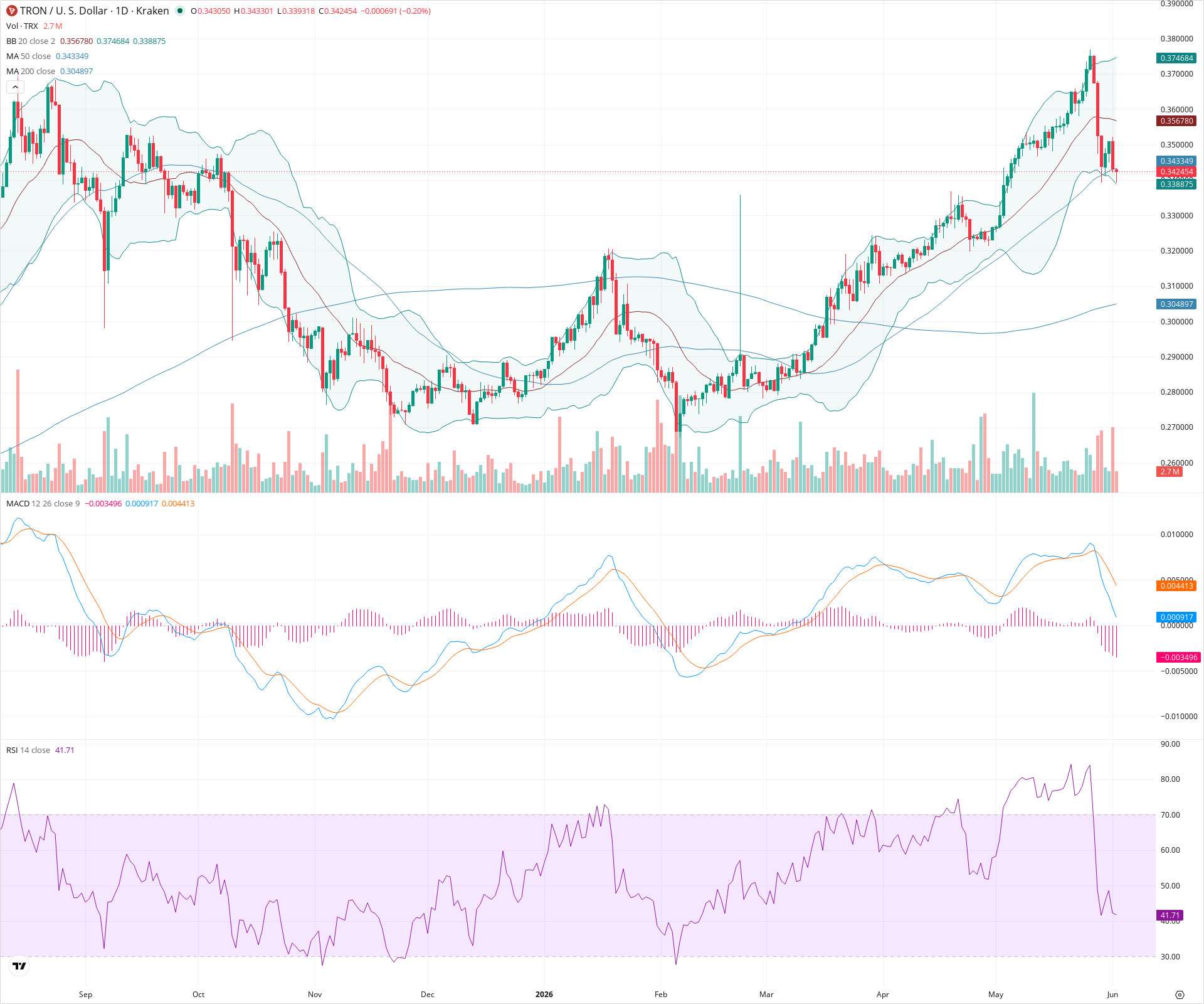 Daily candlestick price chart for TRX as of 2026-06-02T12:01:43.669Z, showing 20-, 50-, and 200-period SMAs, Bollinger Bands, volume, MACD, RSI, and the current price line with top status bar.