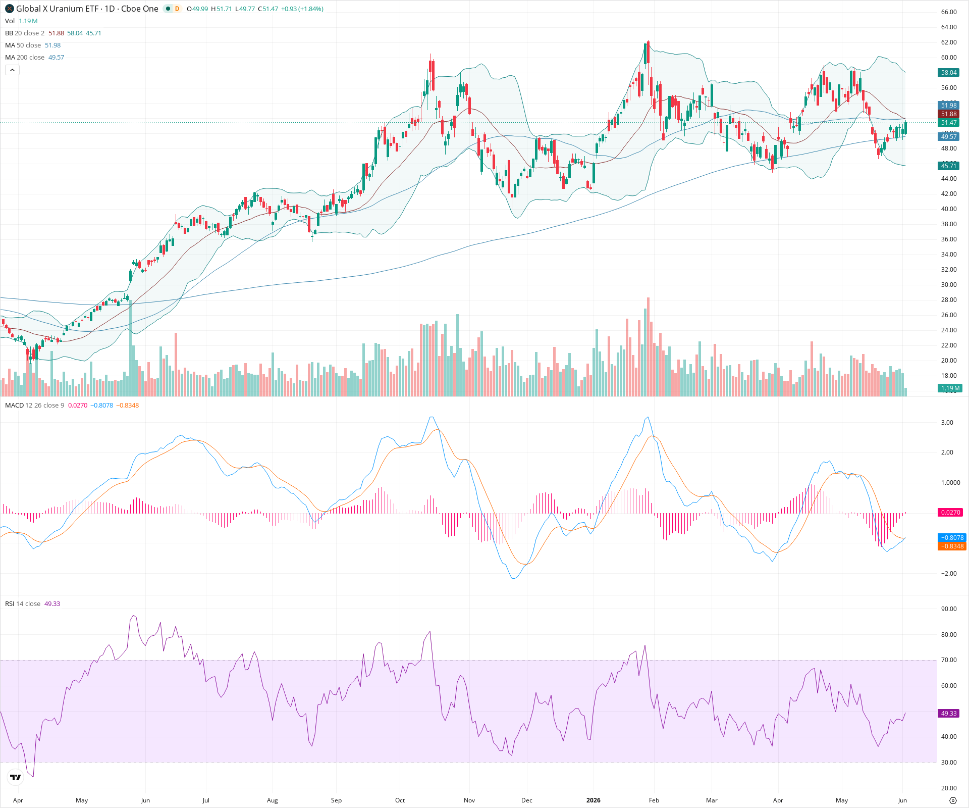 Daily candlestick price chart for URA as of 2026-06-02T14:16:17.968Z, showing 20-, 50-, and 200-period SMAs, Bollinger Bands, volume, MACD, RSI, and the current price line with top status bar.