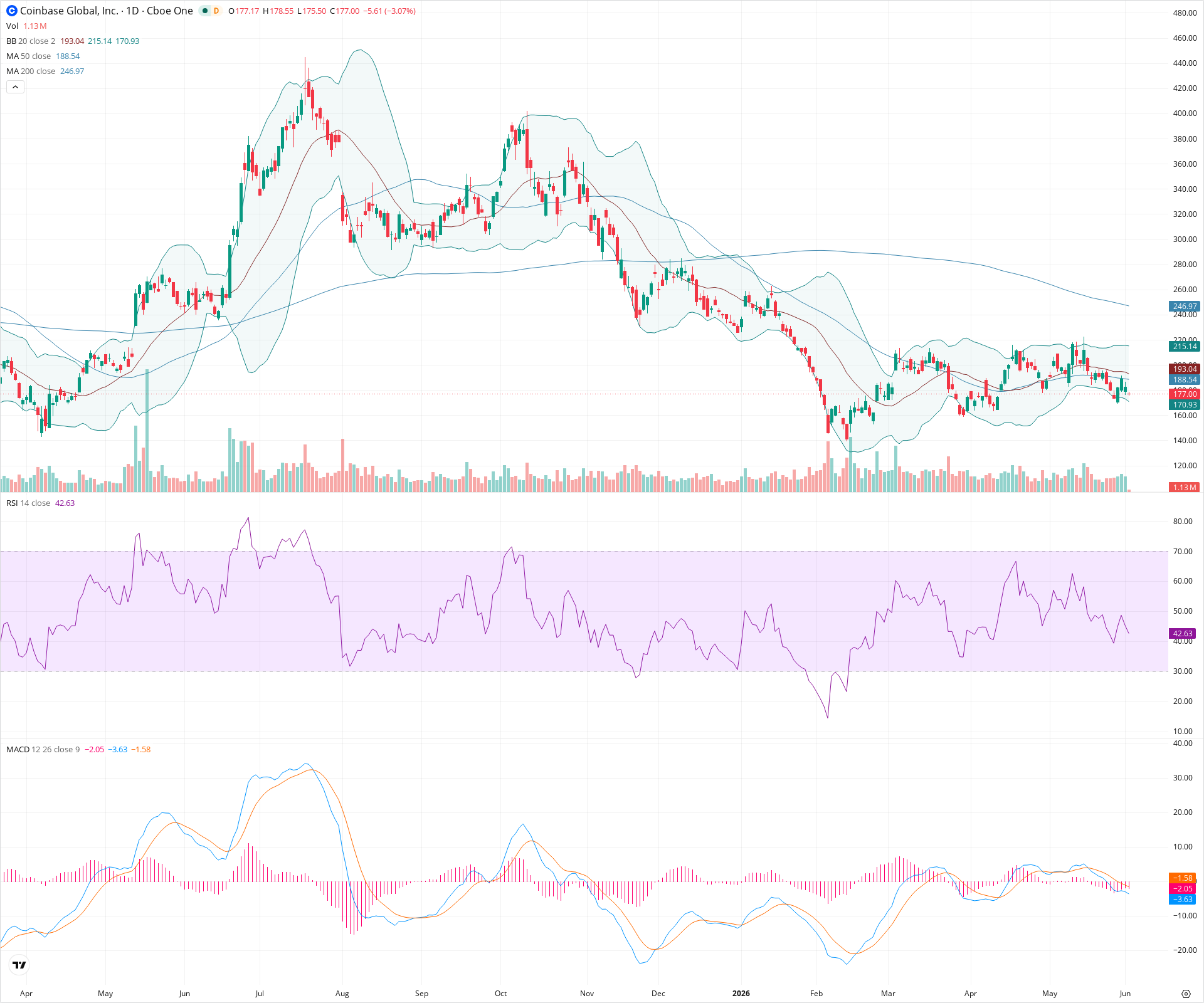 Daily candlestick price chart for COIN as of 2026-06-02T14:10:55.769Z, showing 20-, 50-, and 200-period SMAs, Bollinger Bands, volume, MACD, RSI, and the current price line with top status bar.