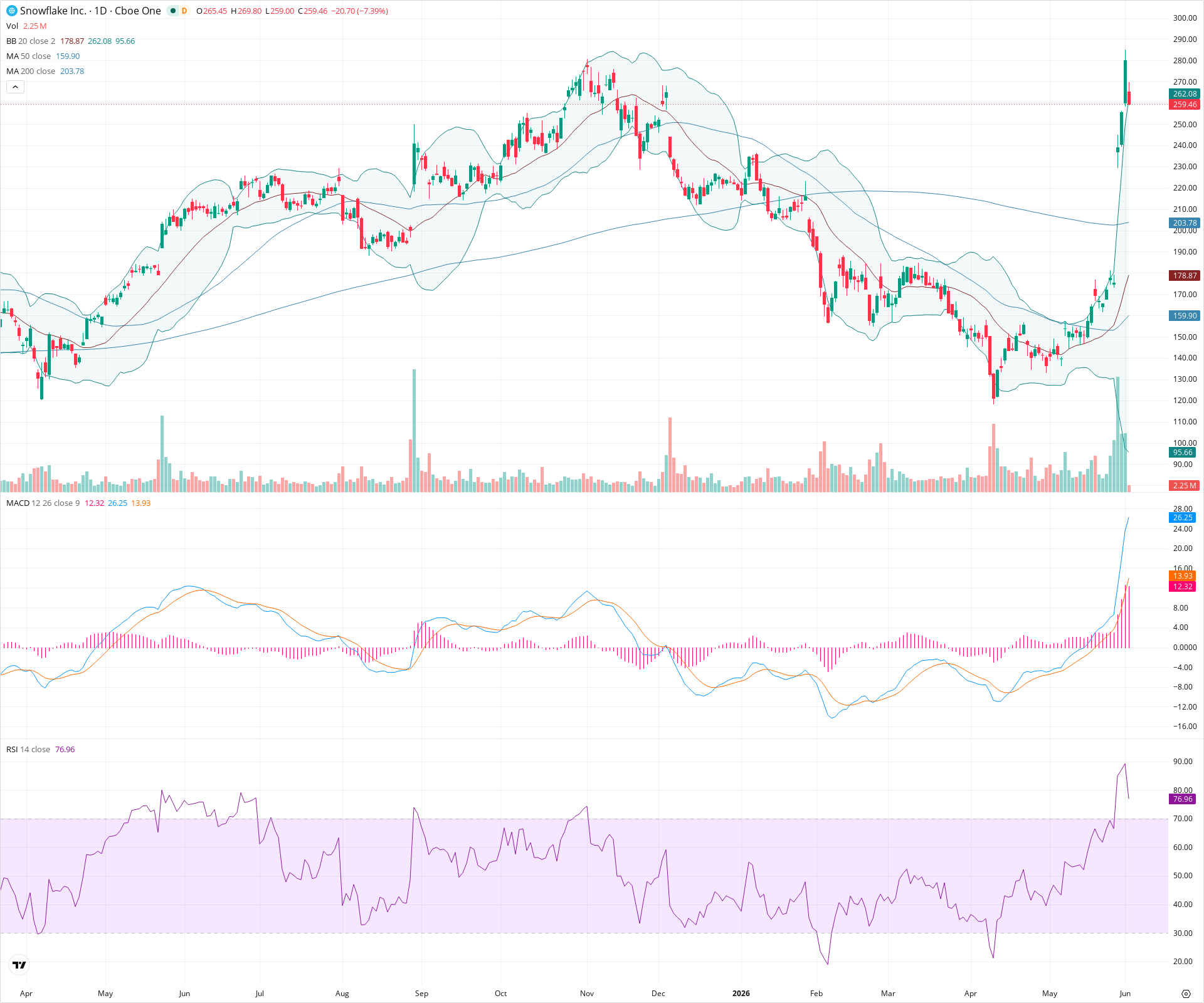 Daily candlestick price chart for SNOW as of 2026-06-02T14:10:07.956Z, showing 20-, 50-, and 200-period SMAs, Bollinger Bands, volume, MACD, RSI, and the current price line with top status bar.