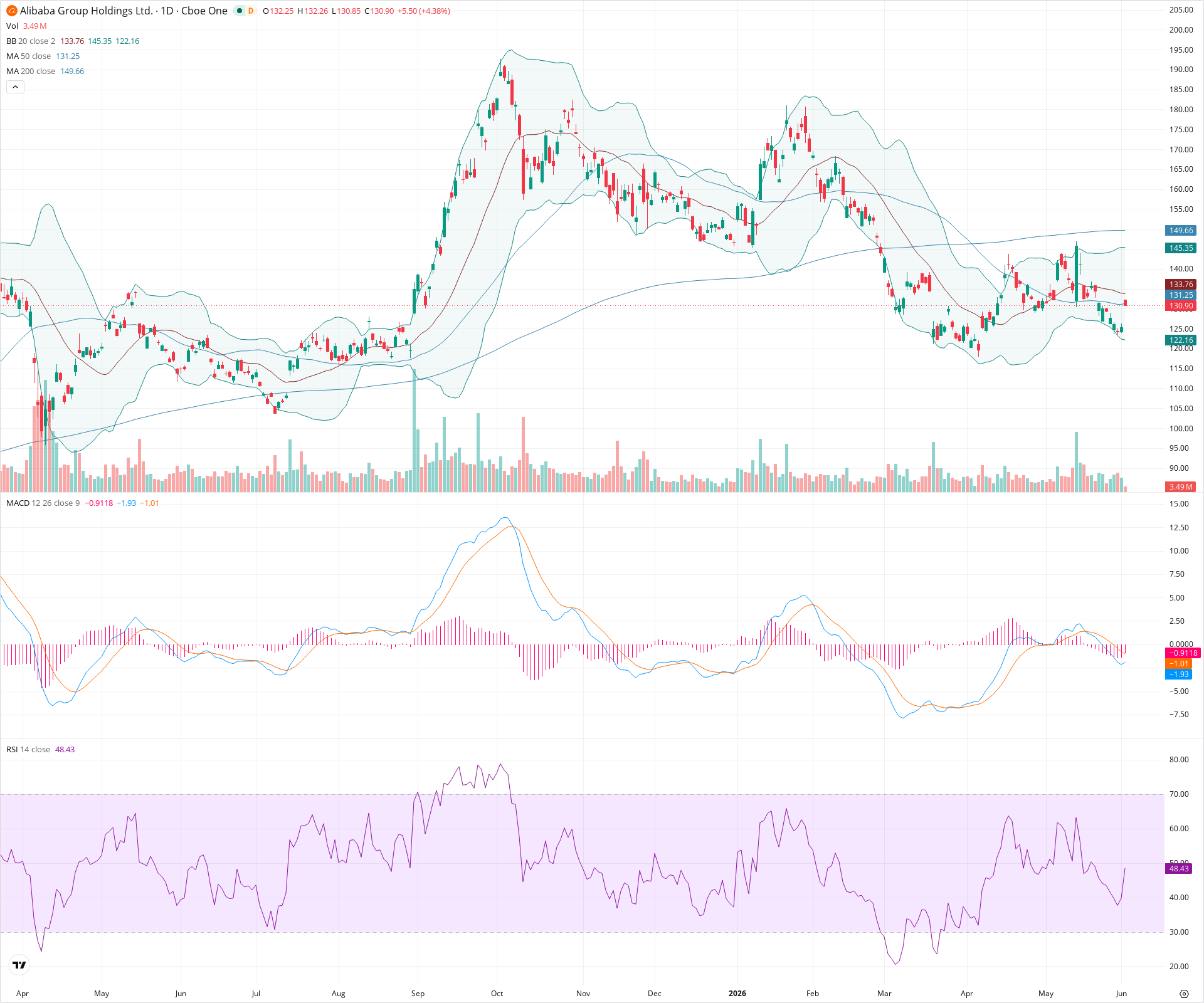Daily candlestick price chart for BABA as of 2026-06-02T14:08:44.361Z, showing 20-, 50-, and 200-period SMAs, Bollinger Bands, volume, MACD, RSI, and the current price line with top status bar.