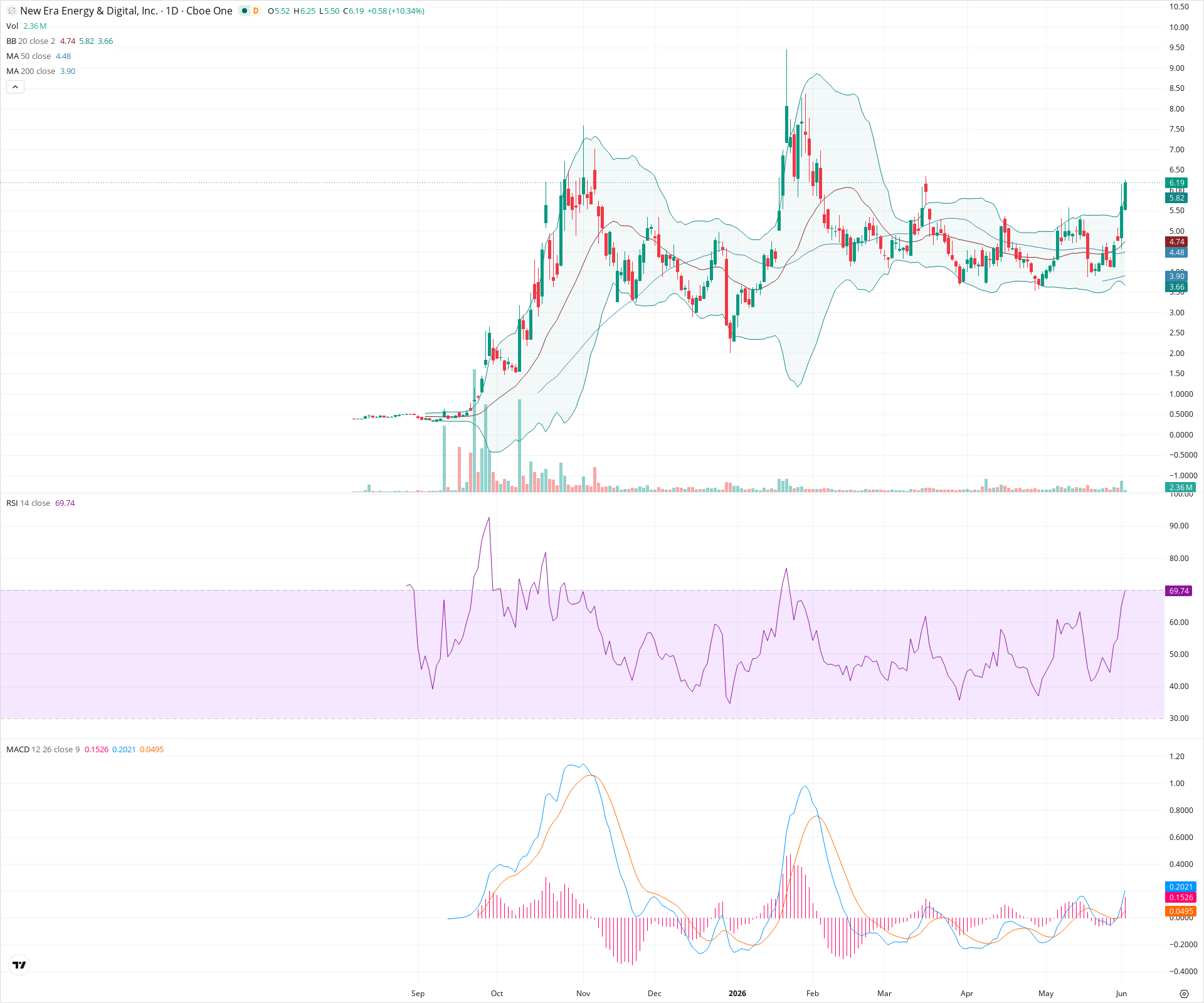 Daily candlestick price chart for NUAI as of 2026-06-02T14:18:25.268Z, showing 20-, 50-, and 200-period SMAs, Bollinger Bands, volume, MACD, RSI, and the current price line with top status bar.