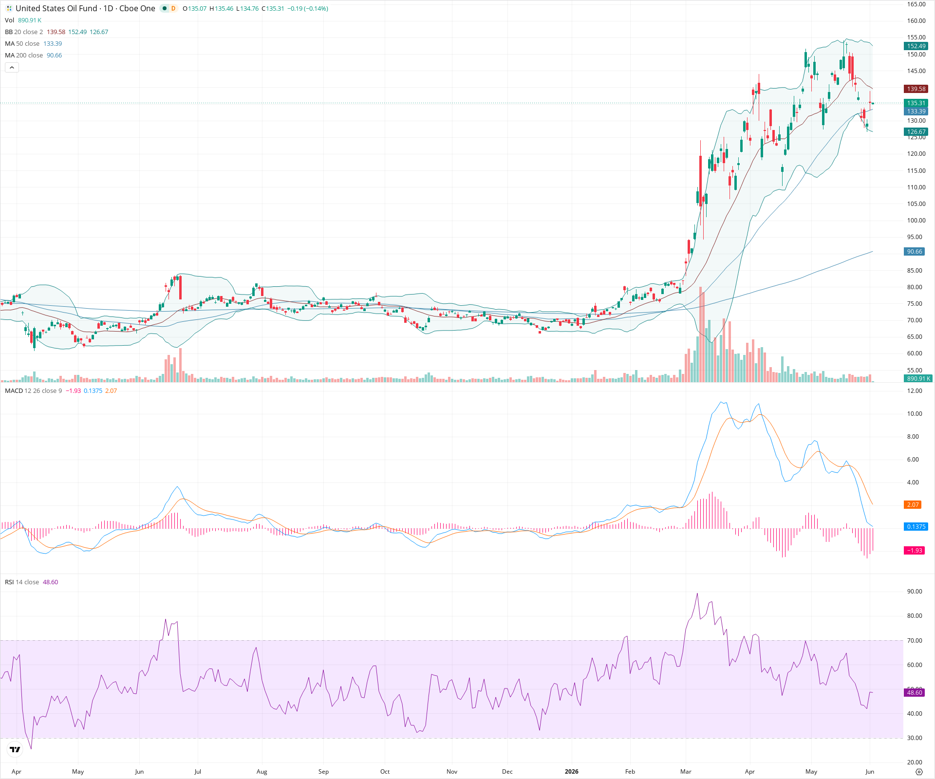 Daily candlestick price chart for USO as of 2026-06-02T14:15:39.878Z, showing 20-, 50-, and 200-period SMAs, Bollinger Bands, volume, MACD, RSI, and the current price line with top status bar.