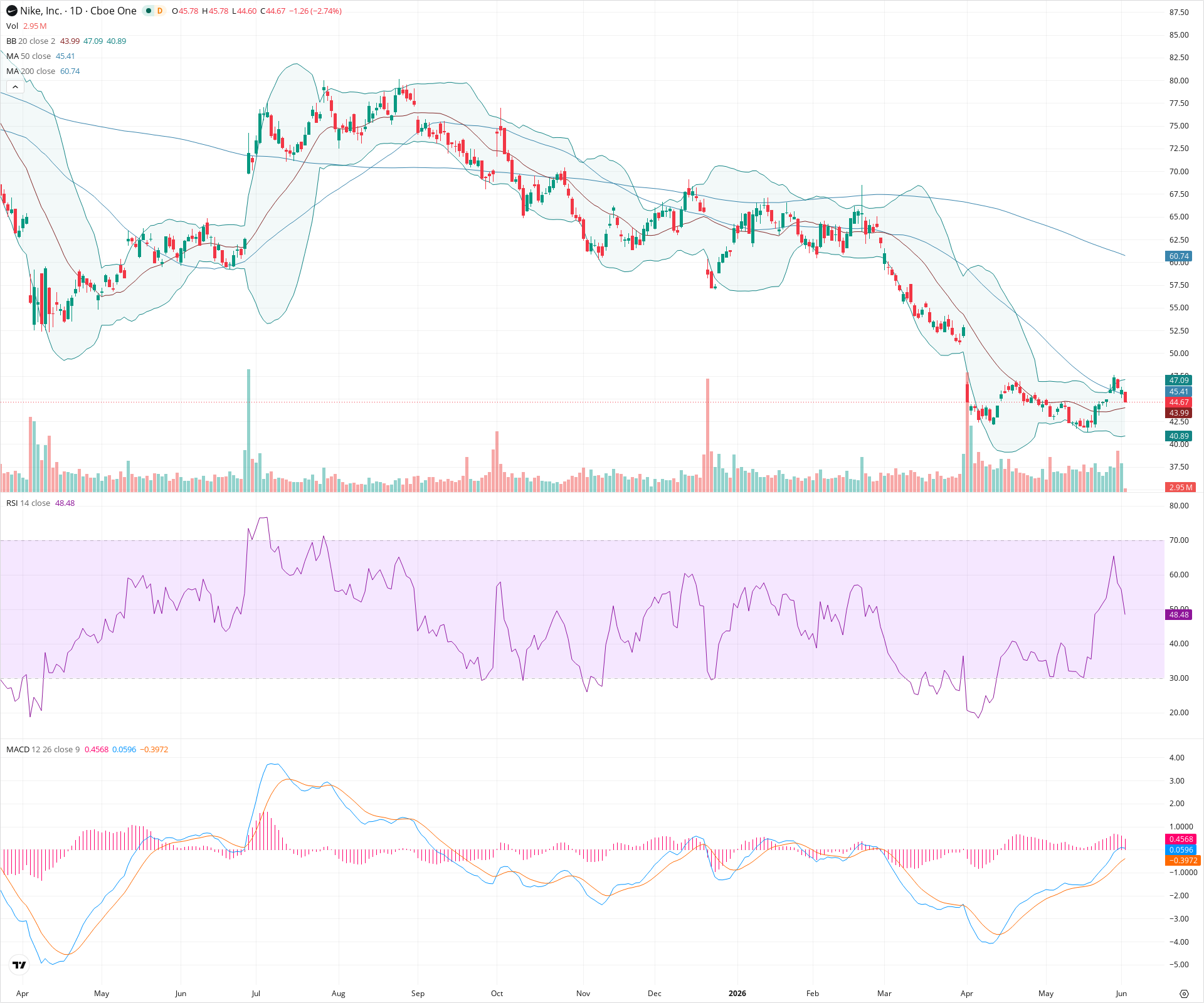 Daily candlestick price chart for NKE as of 2026-06-02T14:10:16.968Z, showing 20-, 50-, and 200-period SMAs, Bollinger Bands, volume, MACD, RSI, and the current price line with top status bar.
