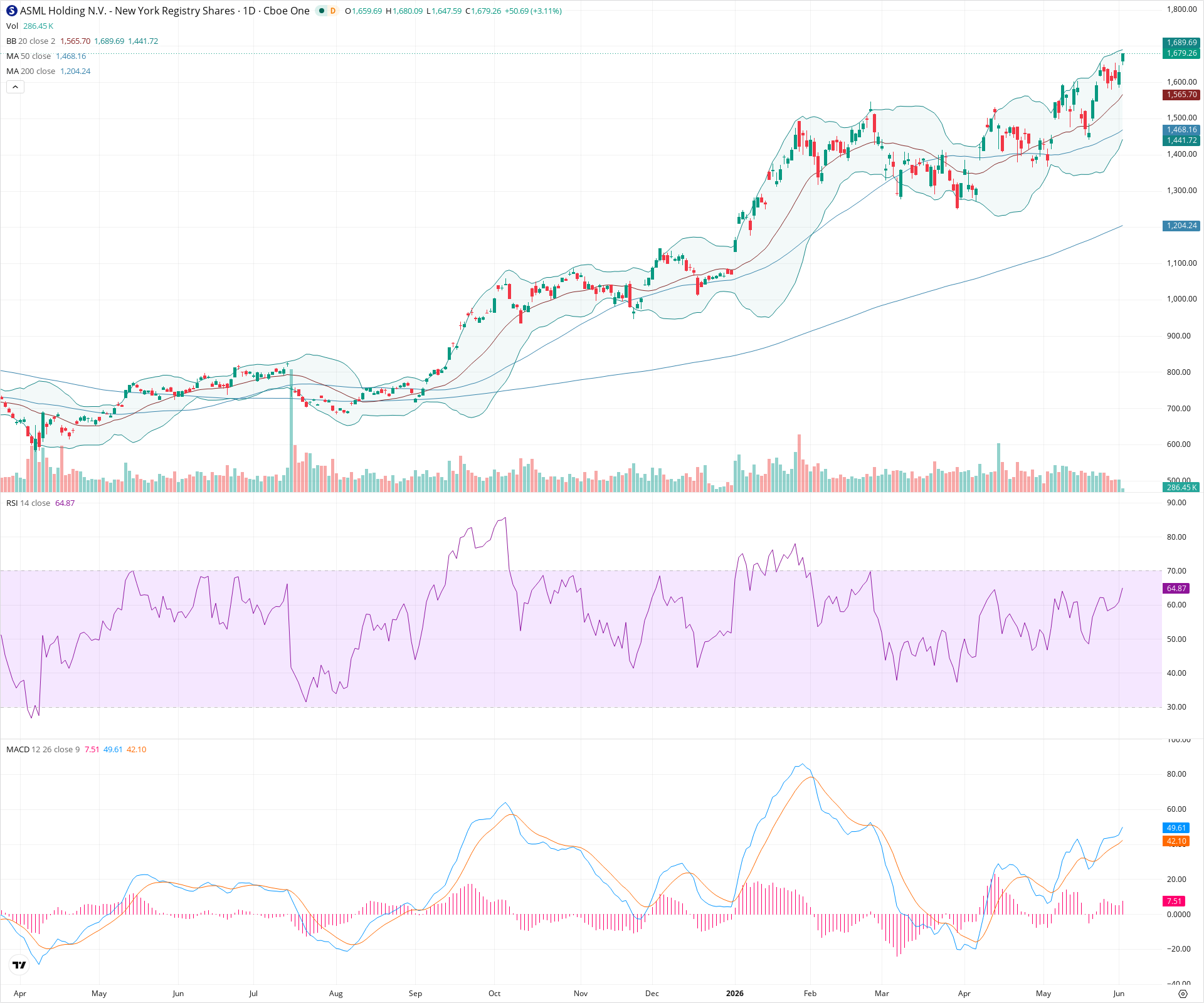 Daily candlestick price chart for ASML as of 2026-06-02T14:05:57.168Z, showing 20-, 50-, and 200-period SMAs, Bollinger Bands, volume, MACD, RSI, and the current price line with top status bar.