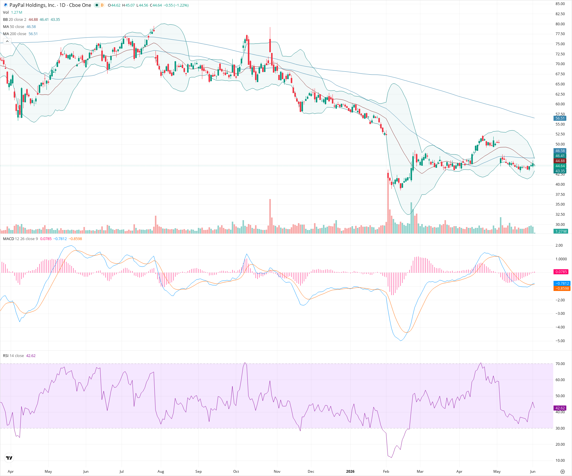Daily candlestick price chart for PYPL as of 2026-06-02T14:11:15.367Z, showing 20-, 50-, and 200-period SMAs, Bollinger Bands, volume, MACD, RSI, and the current price line with top status bar.