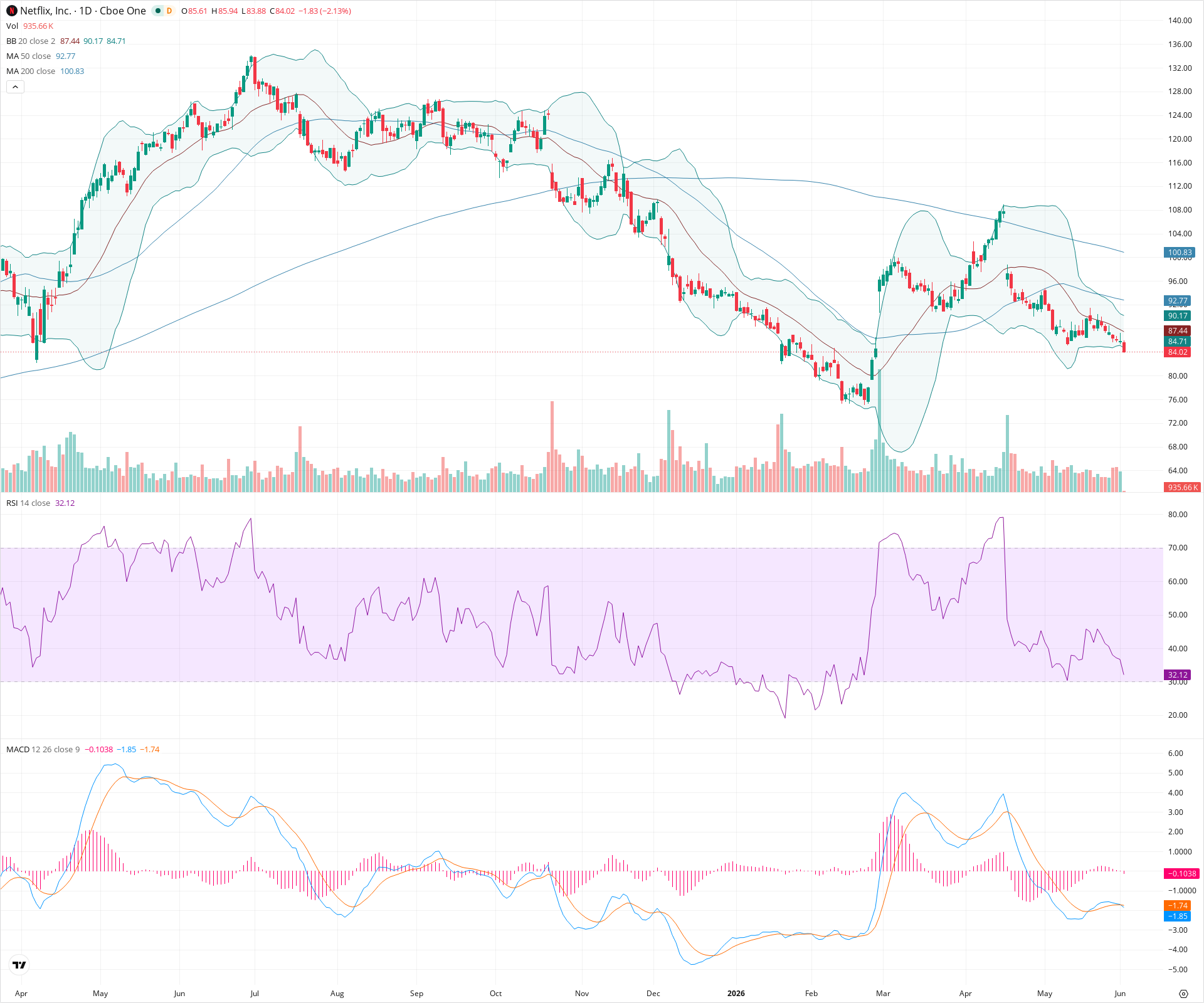 Daily candlestick price chart for NFLX as of 2026-06-02T14:05:21.767Z, showing 20-, 50-, and 200-period SMAs, Bollinger Bands, volume, MACD, RSI, and the current price line with top status bar.