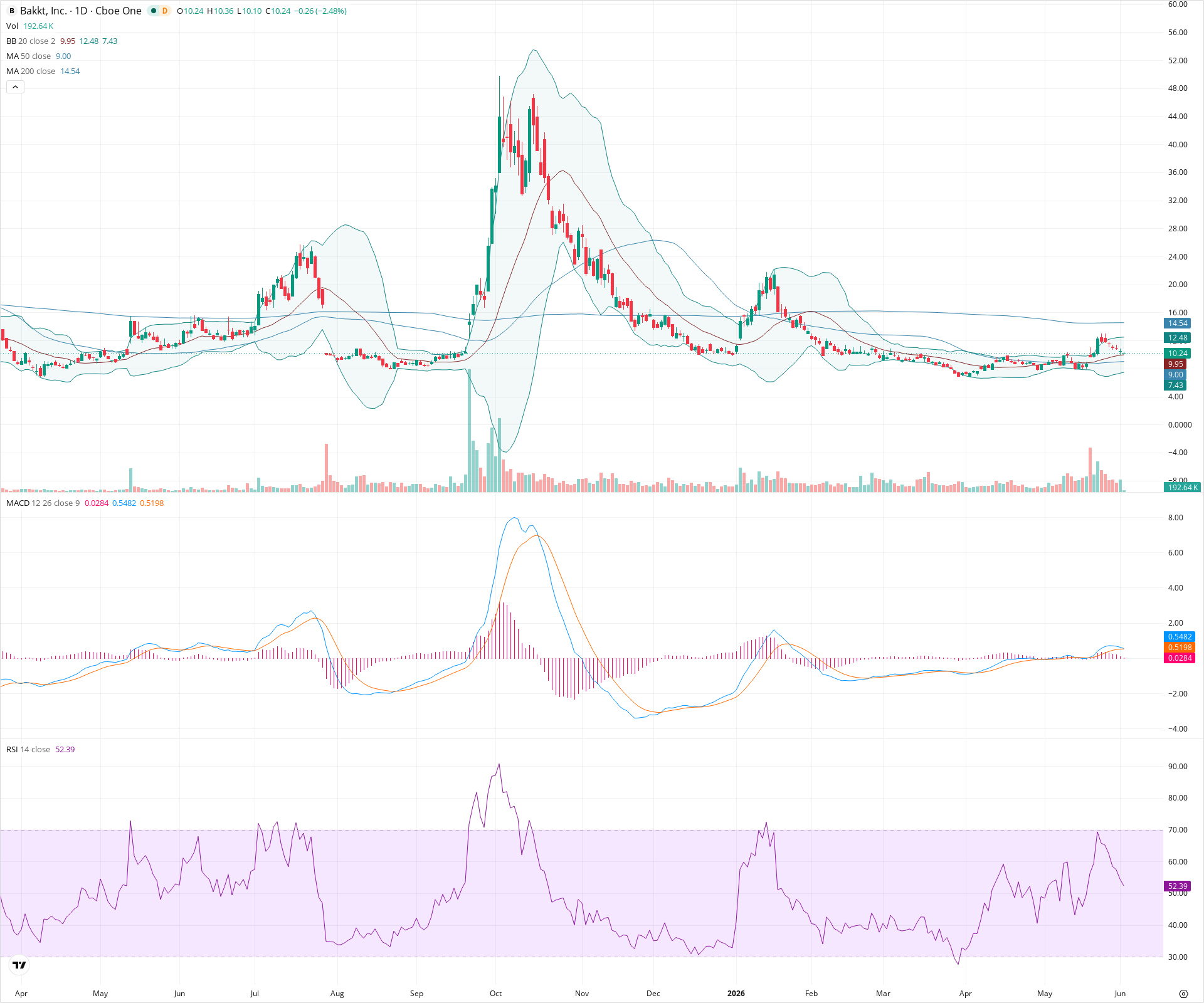 Daily candlestick price chart for BKKT as of 2026-06-02T14:18:08.968Z, showing 20-, 50-, and 200-period SMAs, Bollinger Bands, volume, MACD, RSI, and the current price line with top status bar.