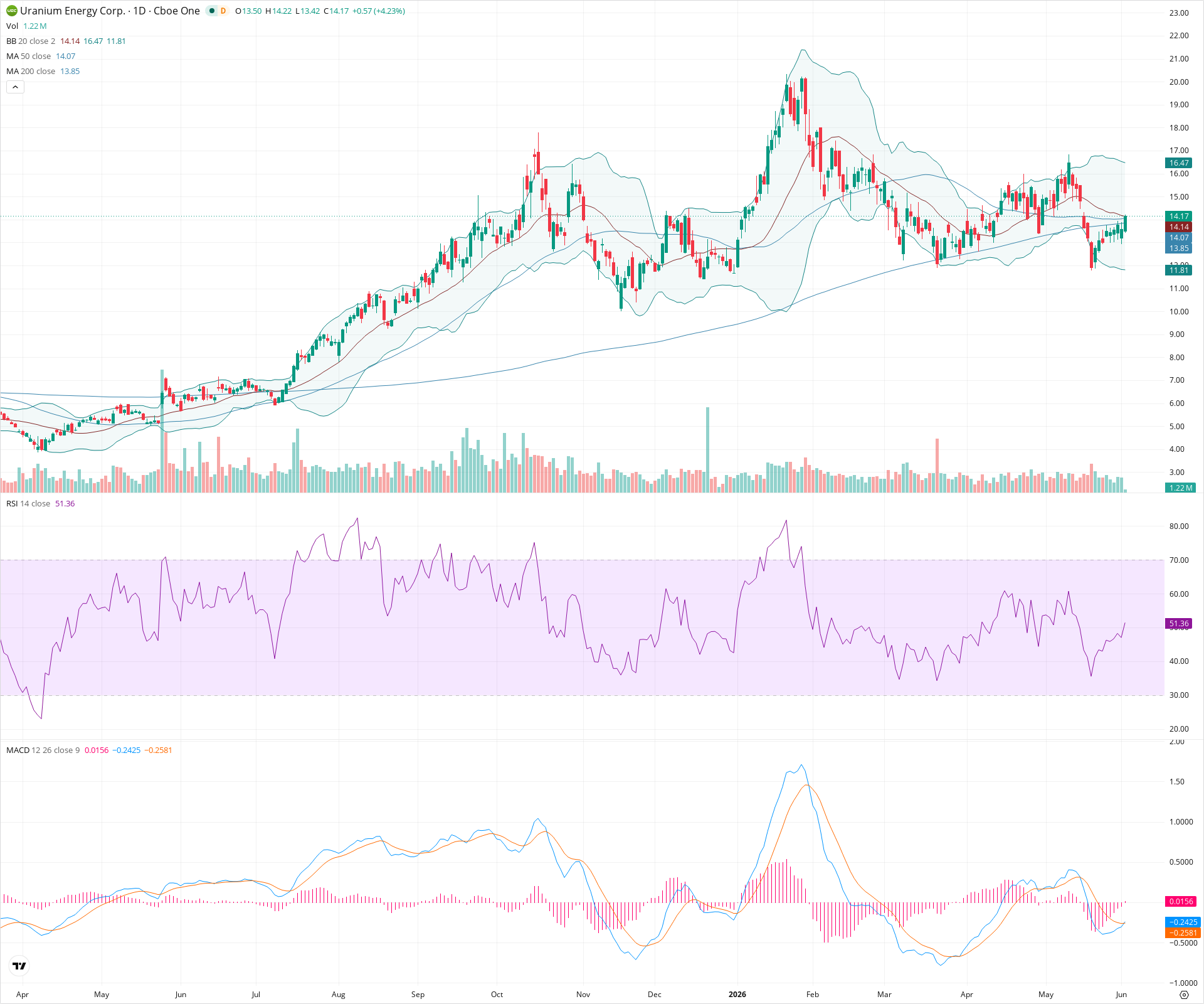Daily candlestick price chart for UEC as of 2026-06-02T14:16:04.768Z, showing 20-, 50-, and 200-period SMAs, Bollinger Bands, volume, MACD, RSI, and the current price line with top status bar.