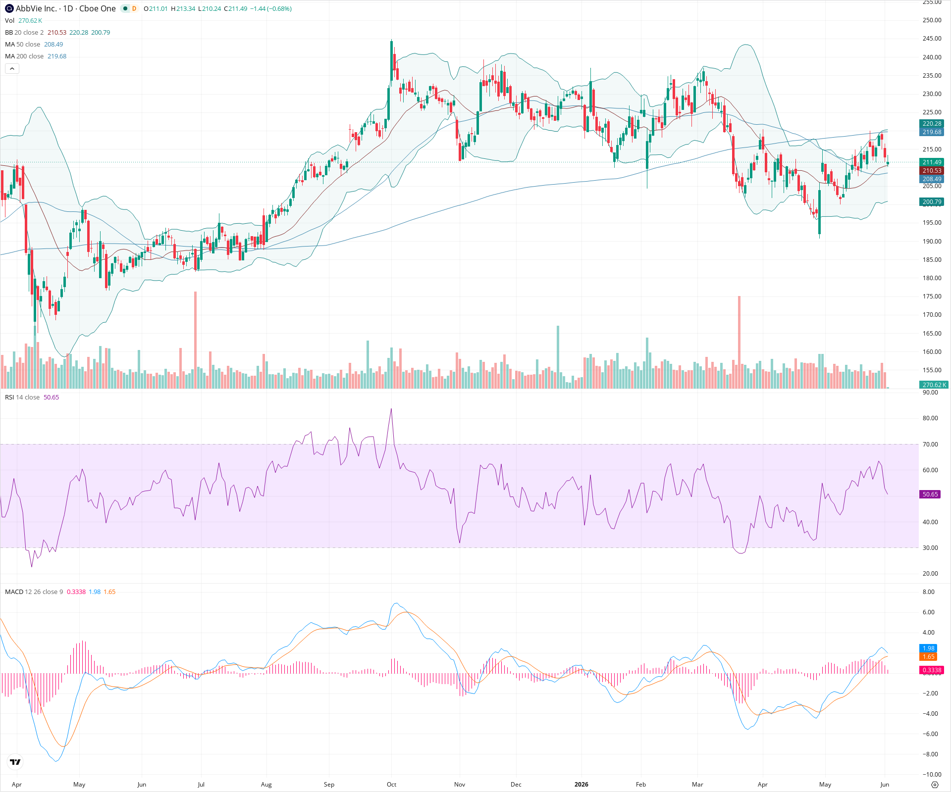 Daily candlestick price chart for ABBV as of 2026-06-02T14:06:28.968Z, showing 20-, 50-, and 200-period SMAs, Bollinger Bands, volume, MACD, RSI, and the current price line with top status bar.
