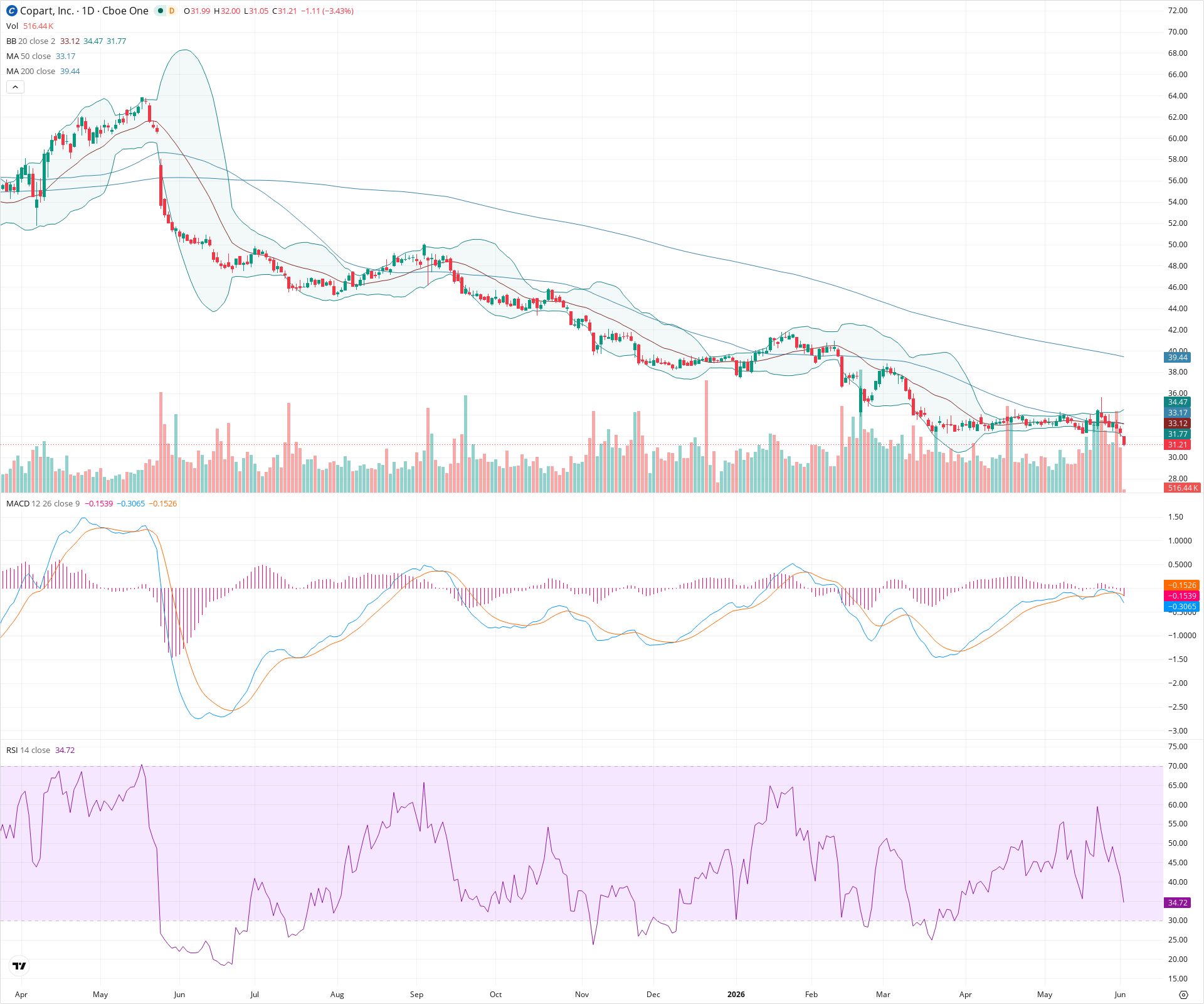 Daily candlestick price chart for CPRT as of 2026-06-02T14:10:57.868Z, showing 20-, 50-, and 200-period SMAs, Bollinger Bands, volume, MACD, RSI, and the current price line with top status bar.