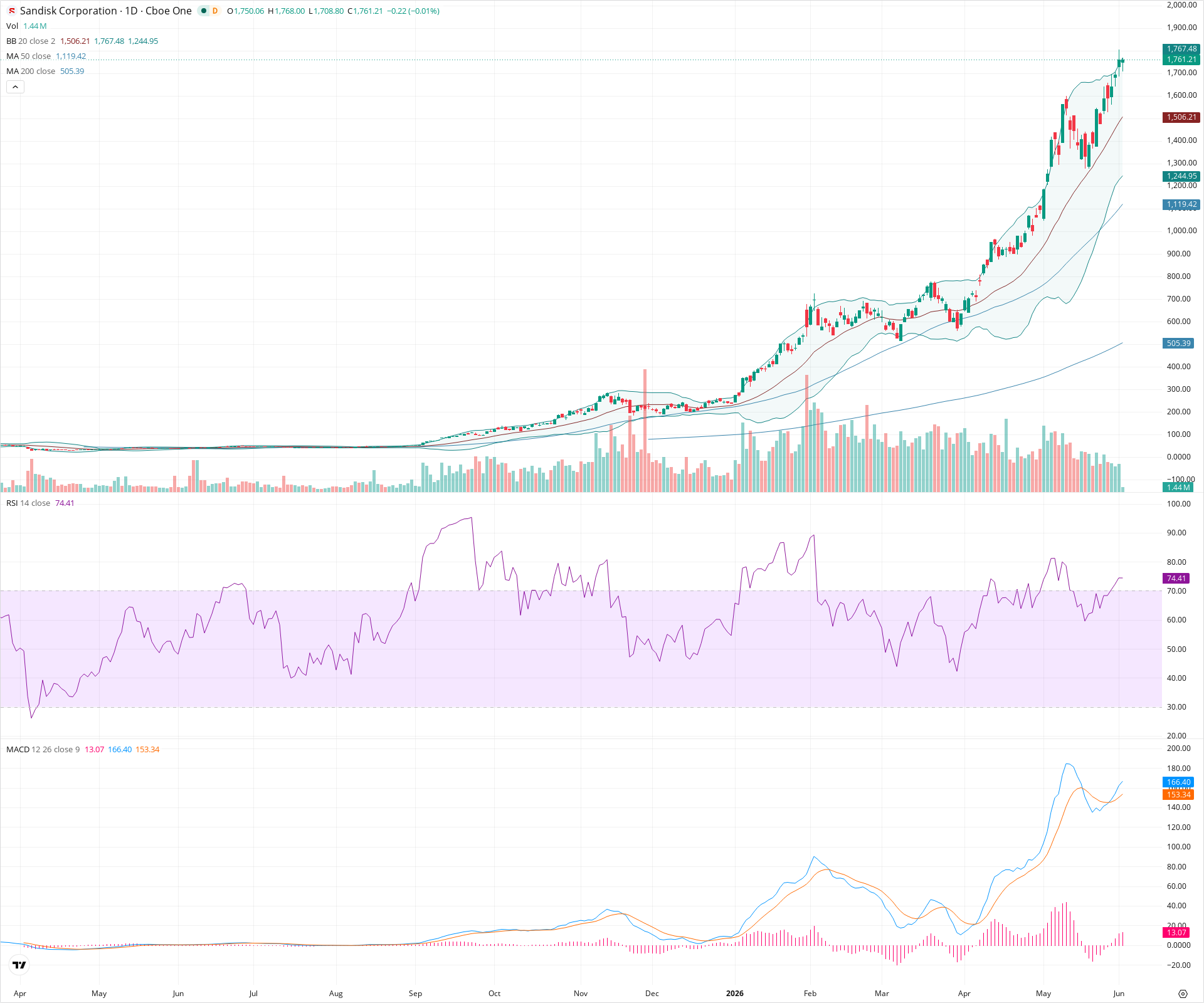 Daily candlestick price chart for SNDK as of 2026-06-02T14:10:52.468Z, showing 20-, 50-, and 200-period SMAs, Bollinger Bands, volume, MACD, RSI, and the current price line with top status bar.