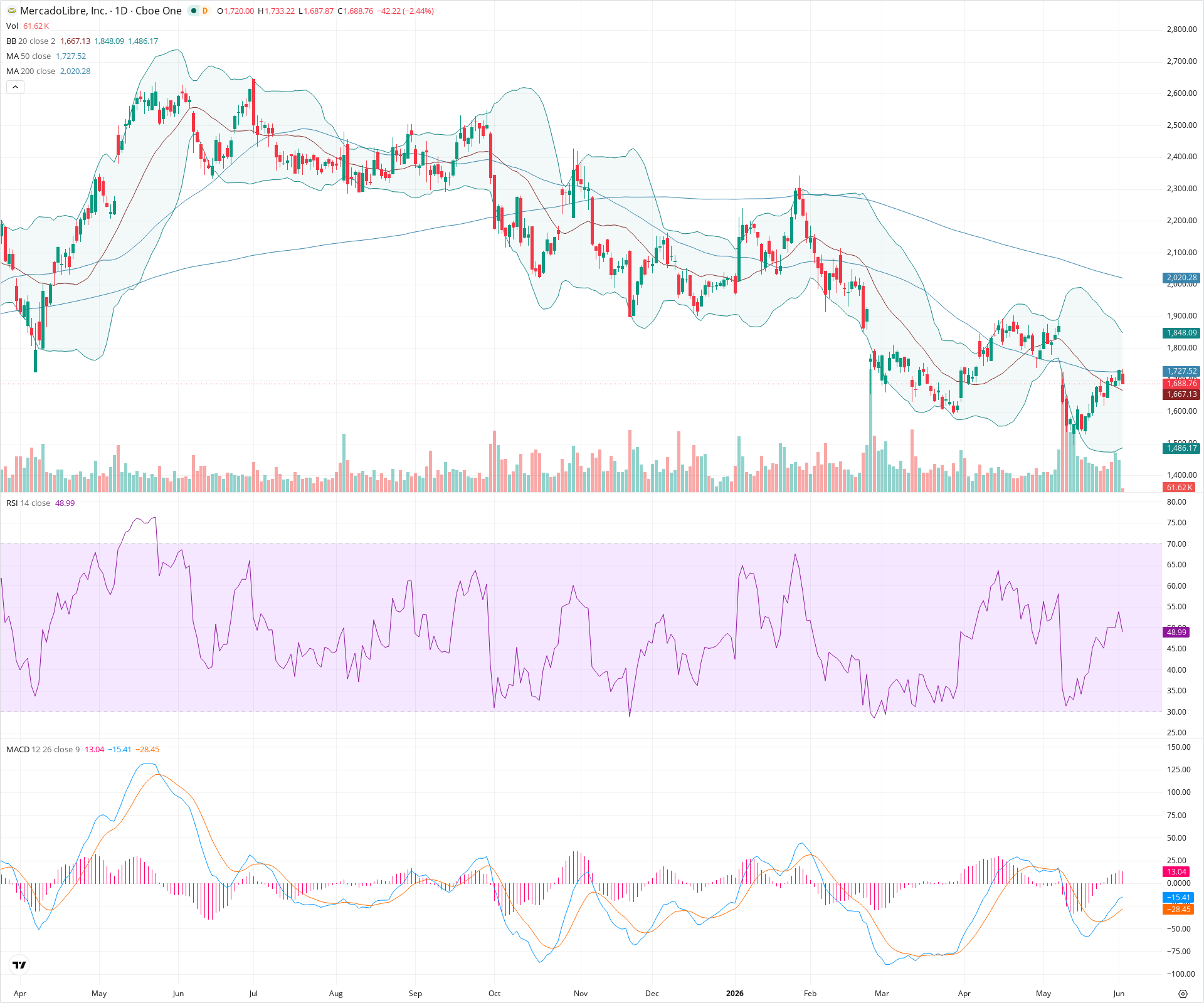 Daily candlestick price chart for MELI as of 2026-06-02T14:09:13.169Z, showing 20-, 50-, and 200-period SMAs, Bollinger Bands, volume, MACD, RSI, and the current price line with top status bar.