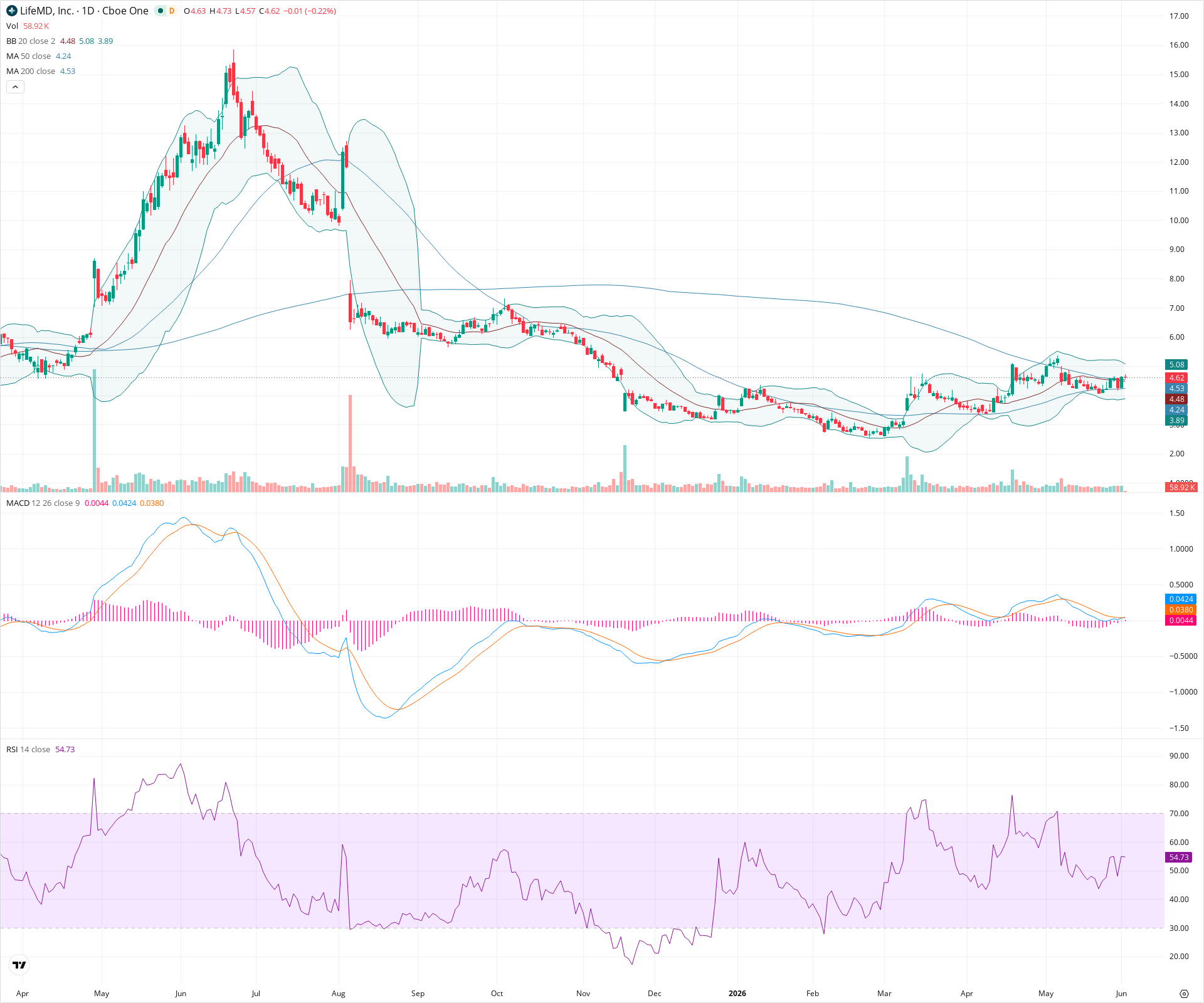 Daily candlestick price chart for LFMD as of 2026-06-02T14:18:14.188Z, showing 20-, 50-, and 200-period SMAs, Bollinger Bands, volume, MACD, RSI, and the current price line with top status bar.