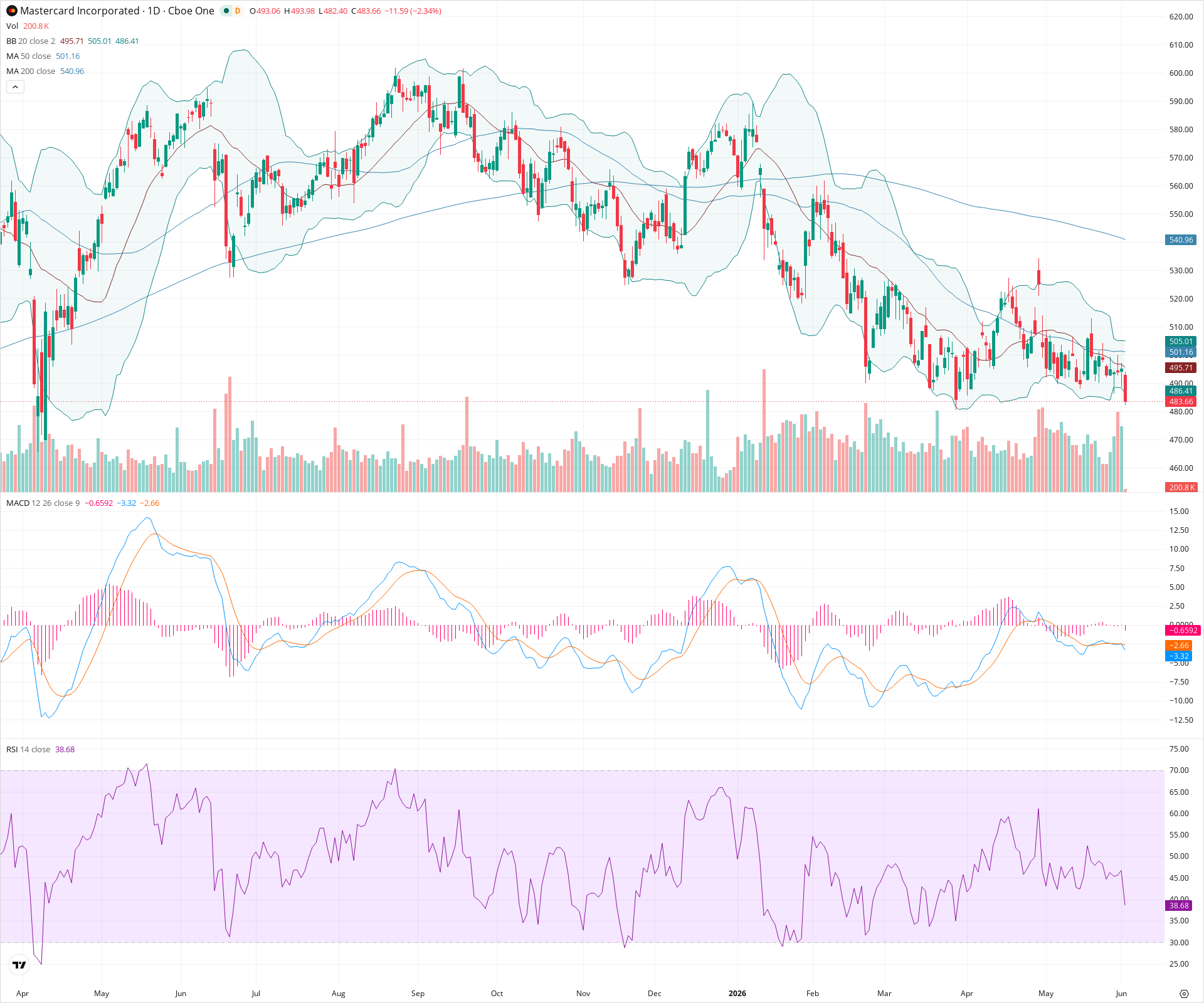 Daily candlestick price chart for MA as of 2026-06-02T14:04:54.568Z, showing 20-, 50-, and 200-period SMAs, Bollinger Bands, volume, MACD, RSI, and the current price line with top status bar.