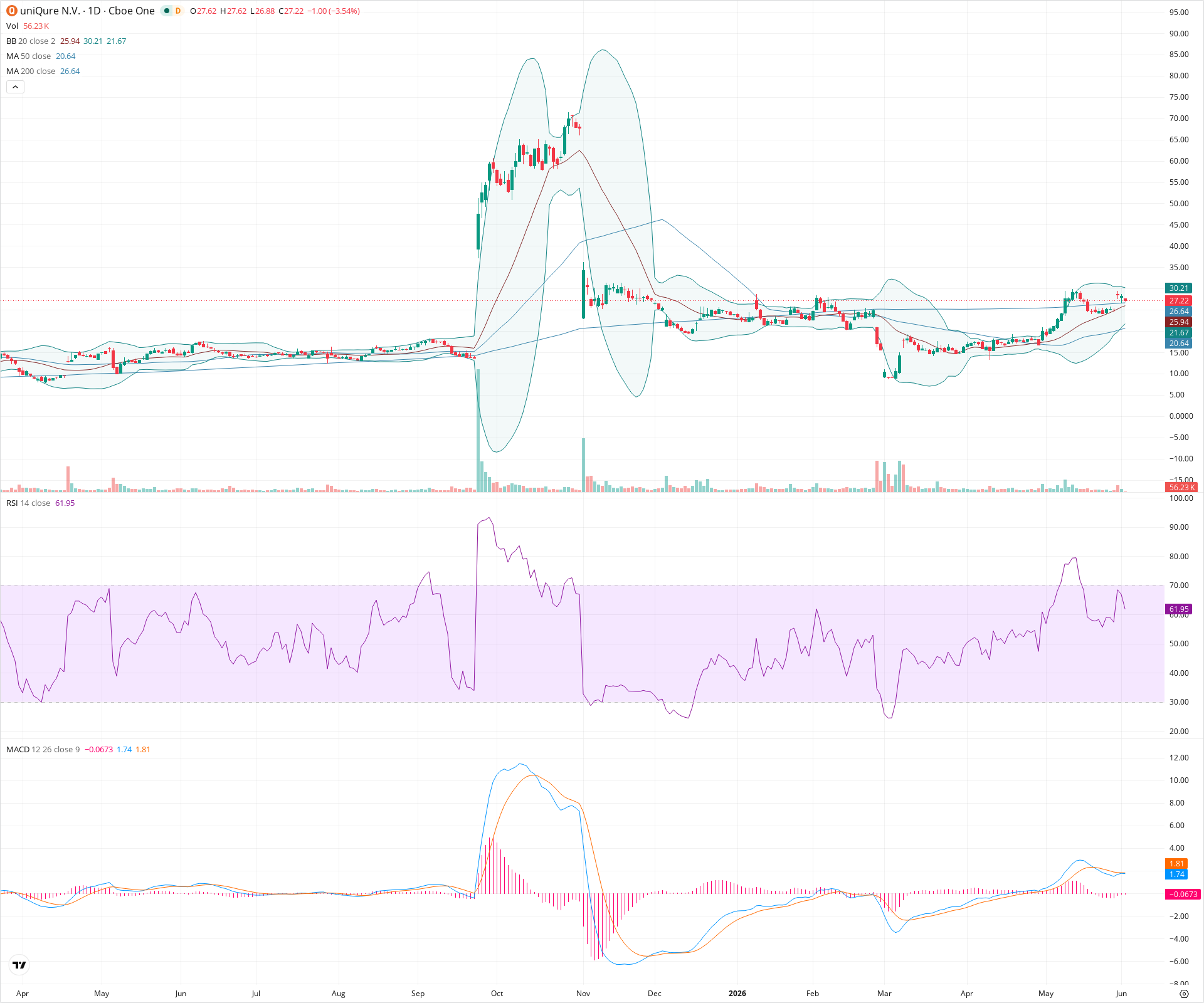 Daily candlestick price chart for QURE as of 2026-06-02T14:17:07.369Z, showing 20-, 50-, and 200-period SMAs, Bollinger Bands, volume, MACD, RSI, and the current price line with top status bar.