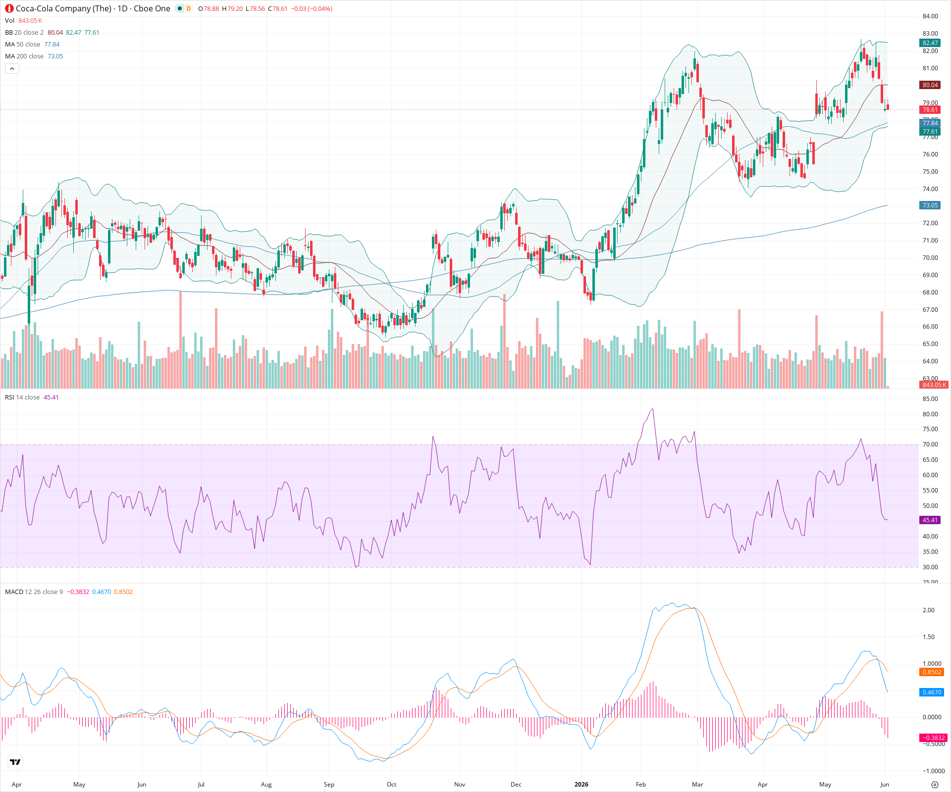 Daily candlestick price chart for KO as of 2026-06-02T14:07:38.669Z, showing 20-, 50-, and 200-period SMAs, Bollinger Bands, volume, MACD, RSI, and the current price line with top status bar.