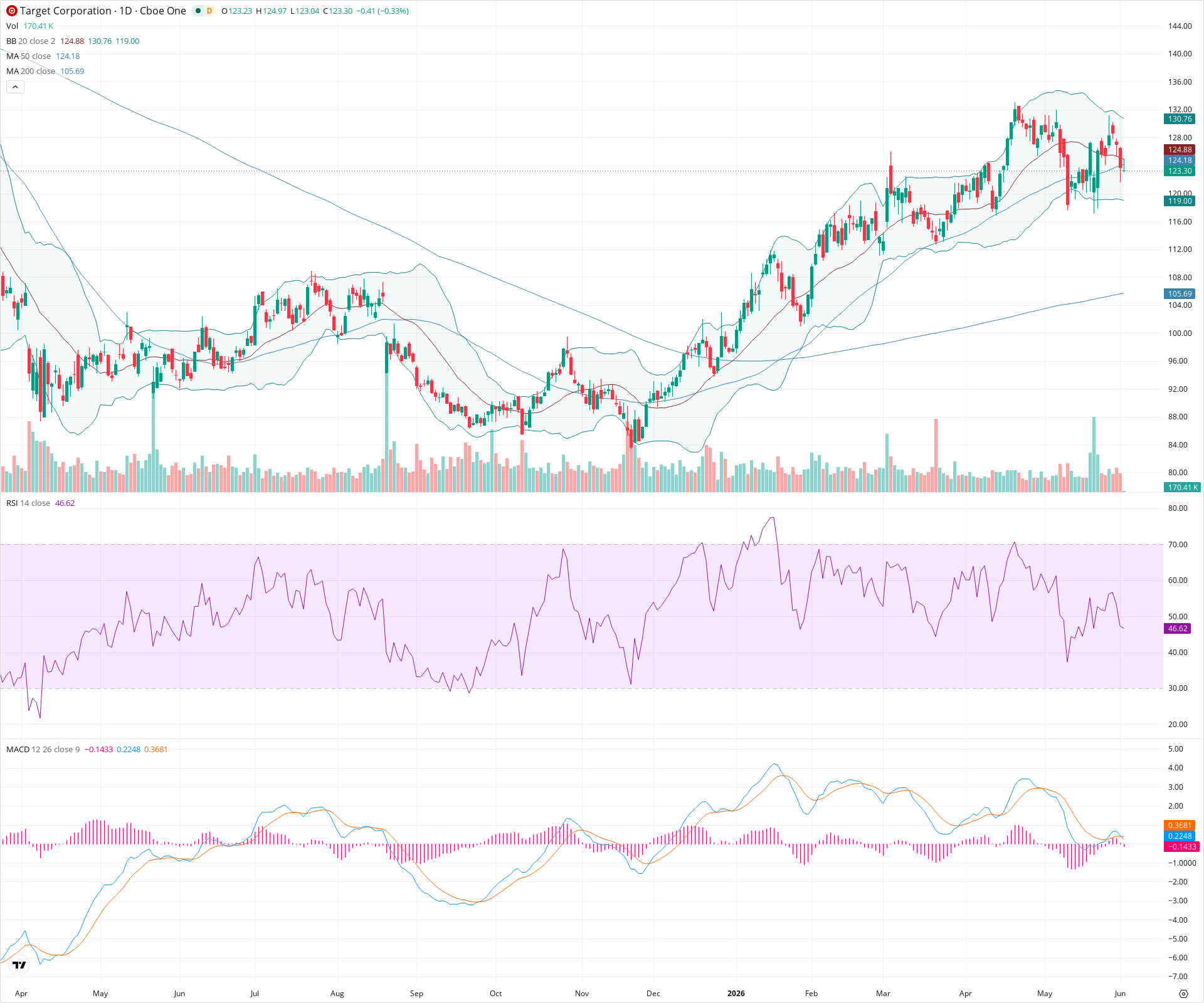 Daily candlestick price chart for TGT as of 2026-06-02T14:10:21.067Z, showing 20-, 50-, and 200-period SMAs, Bollinger Bands, volume, MACD, RSI, and the current price line with top status bar.