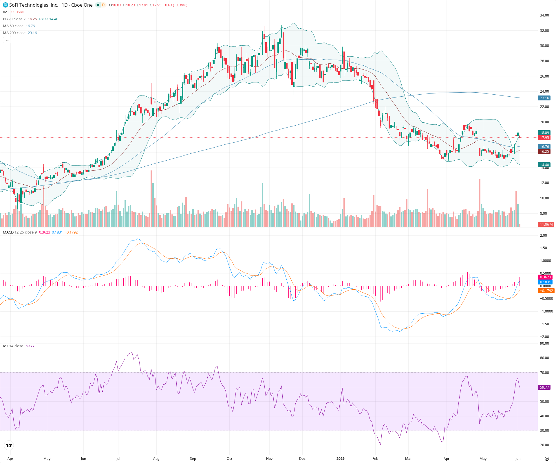 Daily candlestick price chart for SOFI as of 2026-06-02T14:12:53.669Z, showing 20-, 50-, and 200-period SMAs, Bollinger Bands, volume, MACD, RSI, and the current price line with top status bar.