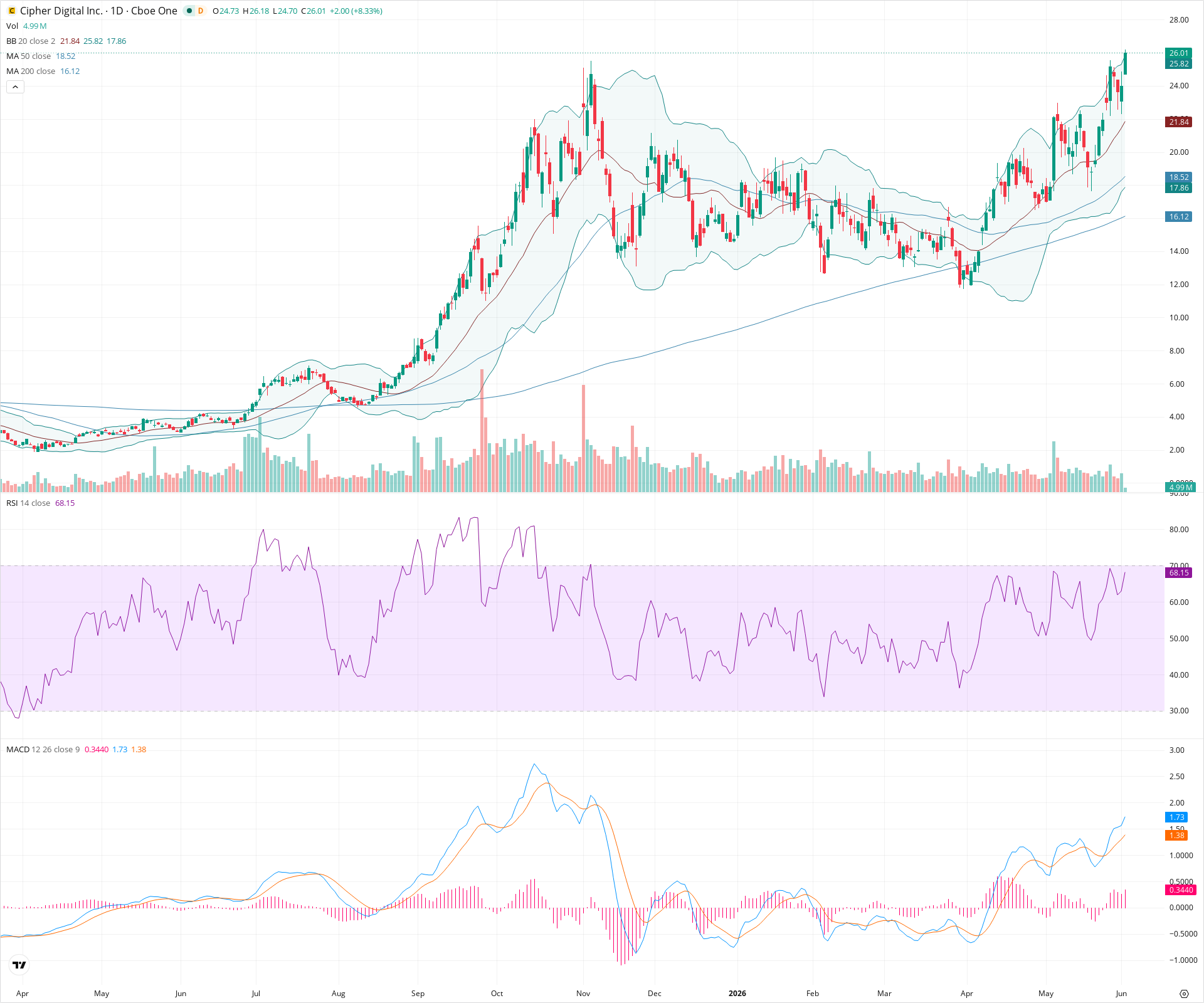 Daily candlestick price chart for CIFR as of 2026-06-02T14:14:38.868Z, showing 20-, 50-, and 200-period SMAs, Bollinger Bands, volume, MACD, RSI, and the current price line with top status bar.