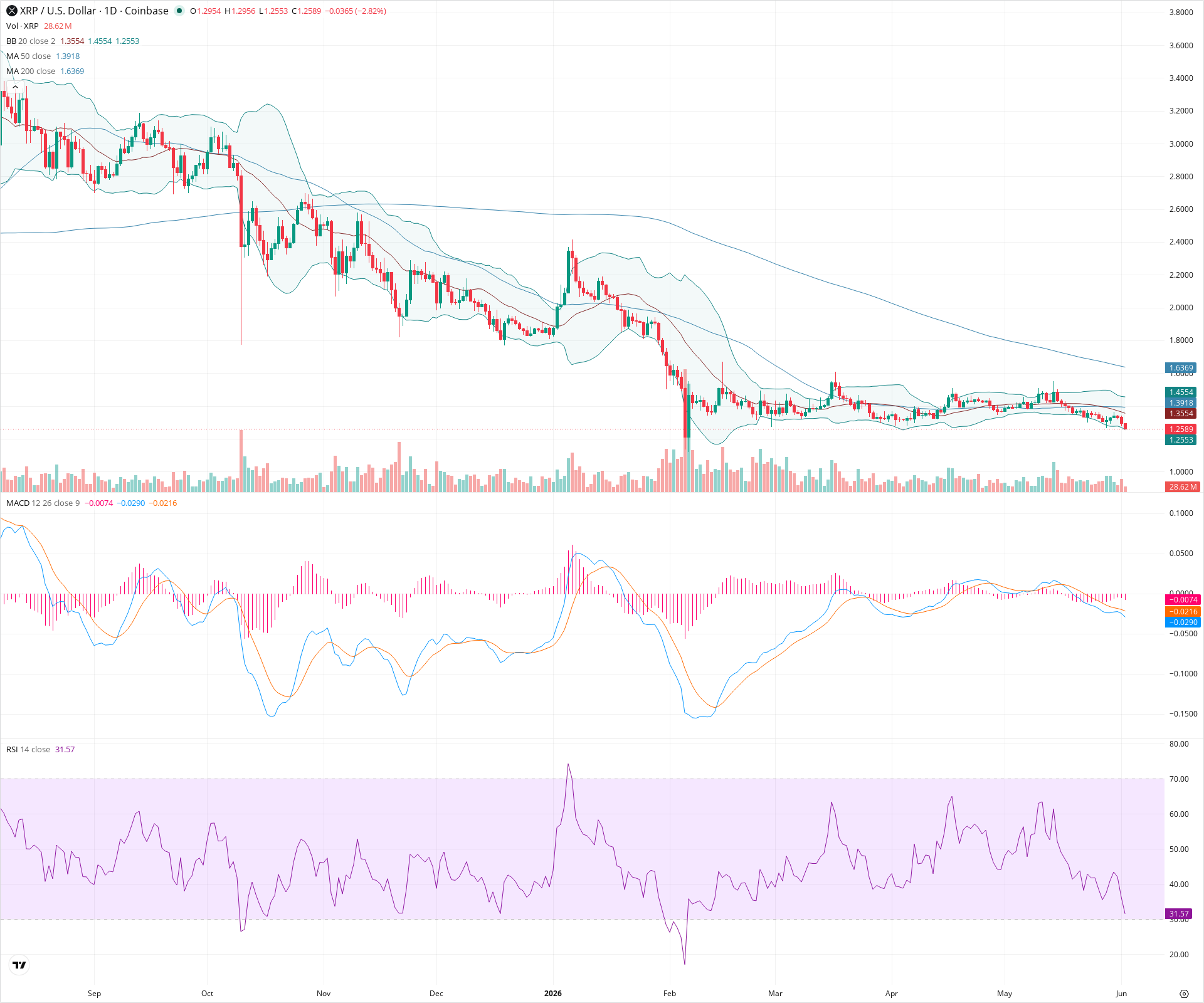 Daily candlestick price chart for XRP as of 2026-06-02T12:00:48.369Z, showing 20-, 50-, and 200-period SMAs, Bollinger Bands, volume, MACD, RSI, and the current price line with top status bar.