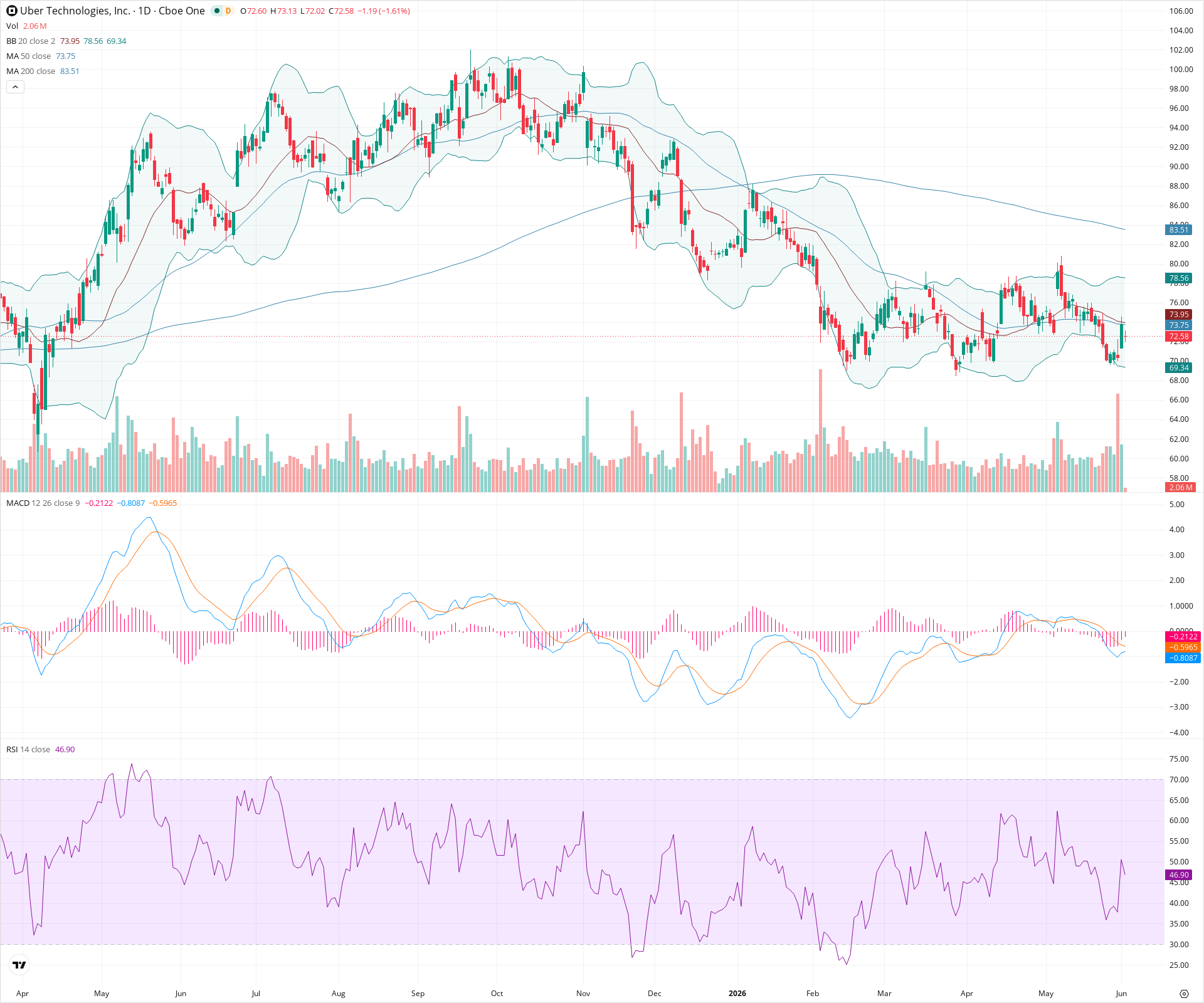 Daily candlestick price chart for UBER as of 2026-06-02T14:08:06.712Z, showing 20-, 50-, and 200-period SMAs, Bollinger Bands, volume, MACD, RSI, and the current price line with top status bar.