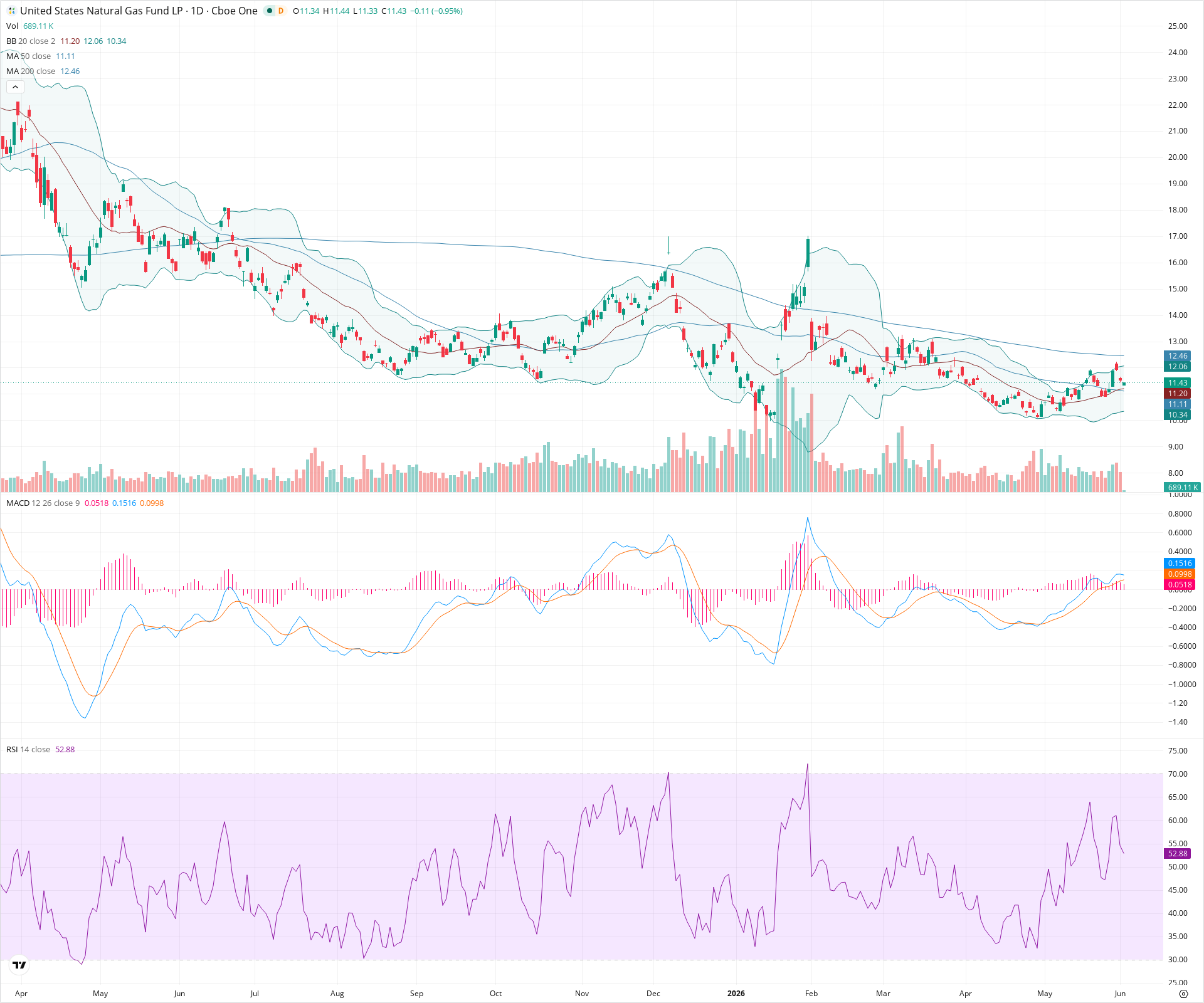 Daily candlestick price chart for UNG as of 2026-06-02T14:17:16.369Z, showing 20-, 50-, and 200-period SMAs, Bollinger Bands, volume, MACD, RSI, and the current price line with top status bar.