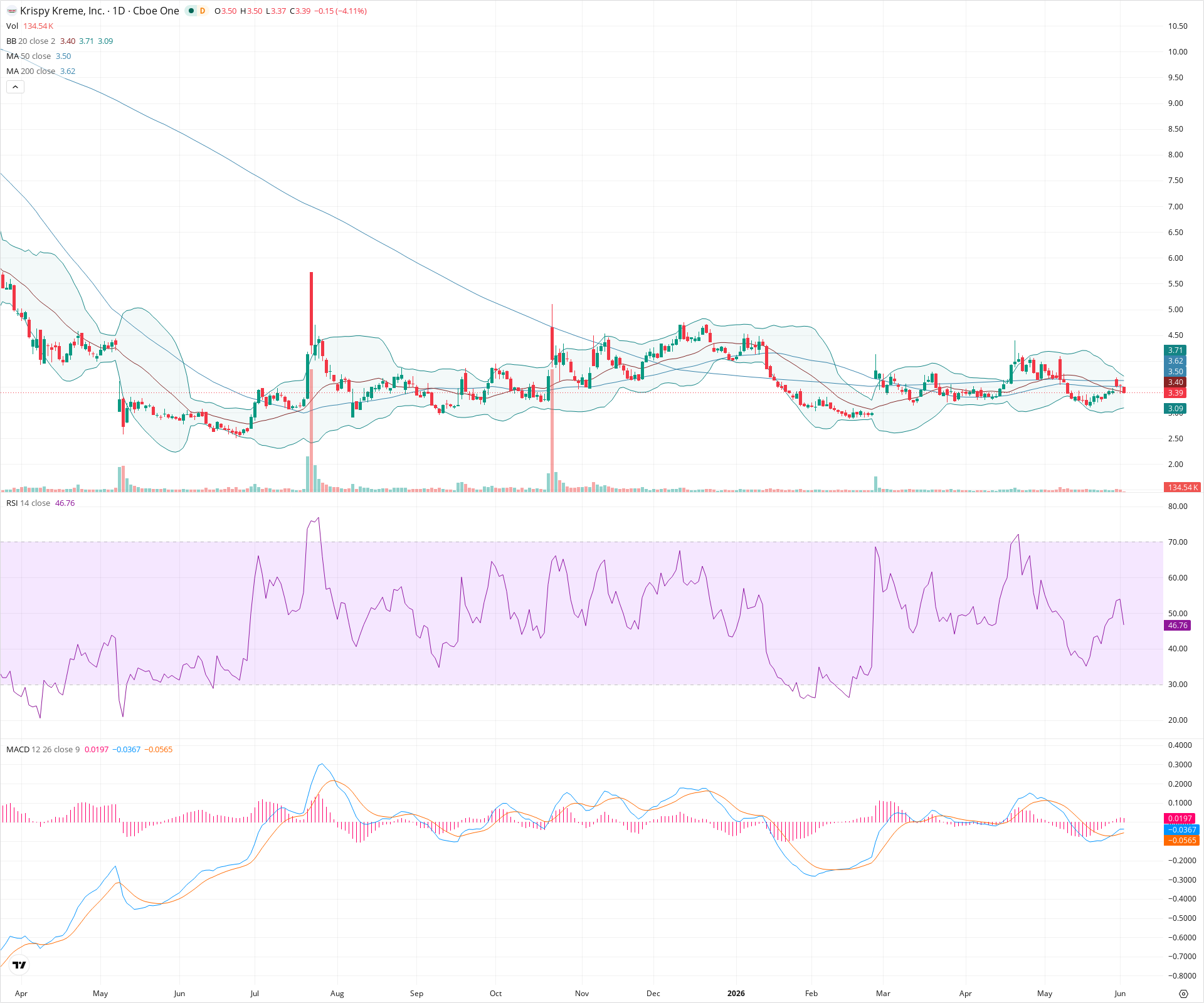 Daily candlestick price chart for DNUT as of 2026-06-02T14:16:41.069Z, showing 20-, 50-, and 200-period SMAs, Bollinger Bands, volume, MACD, RSI, and the current price line with top status bar.