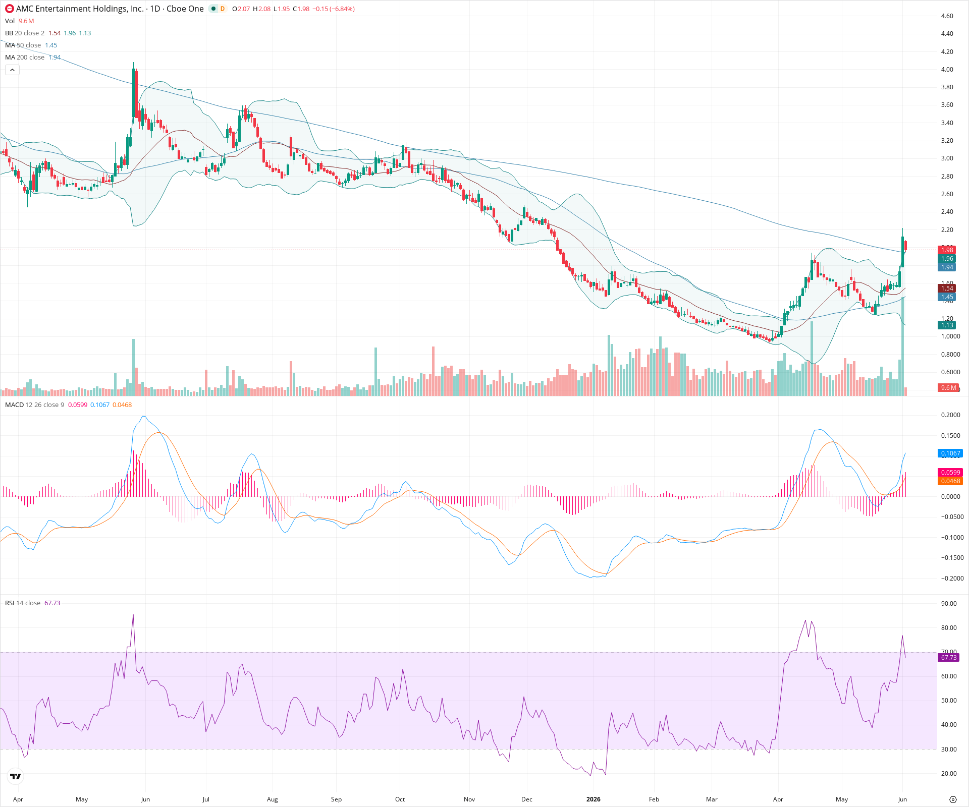 Daily candlestick price chart for AMC as of 2026-06-02T14:17:59.868Z, showing 20-, 50-, and 200-period SMAs, Bollinger Bands, volume, MACD, RSI, and the current price line with top status bar.