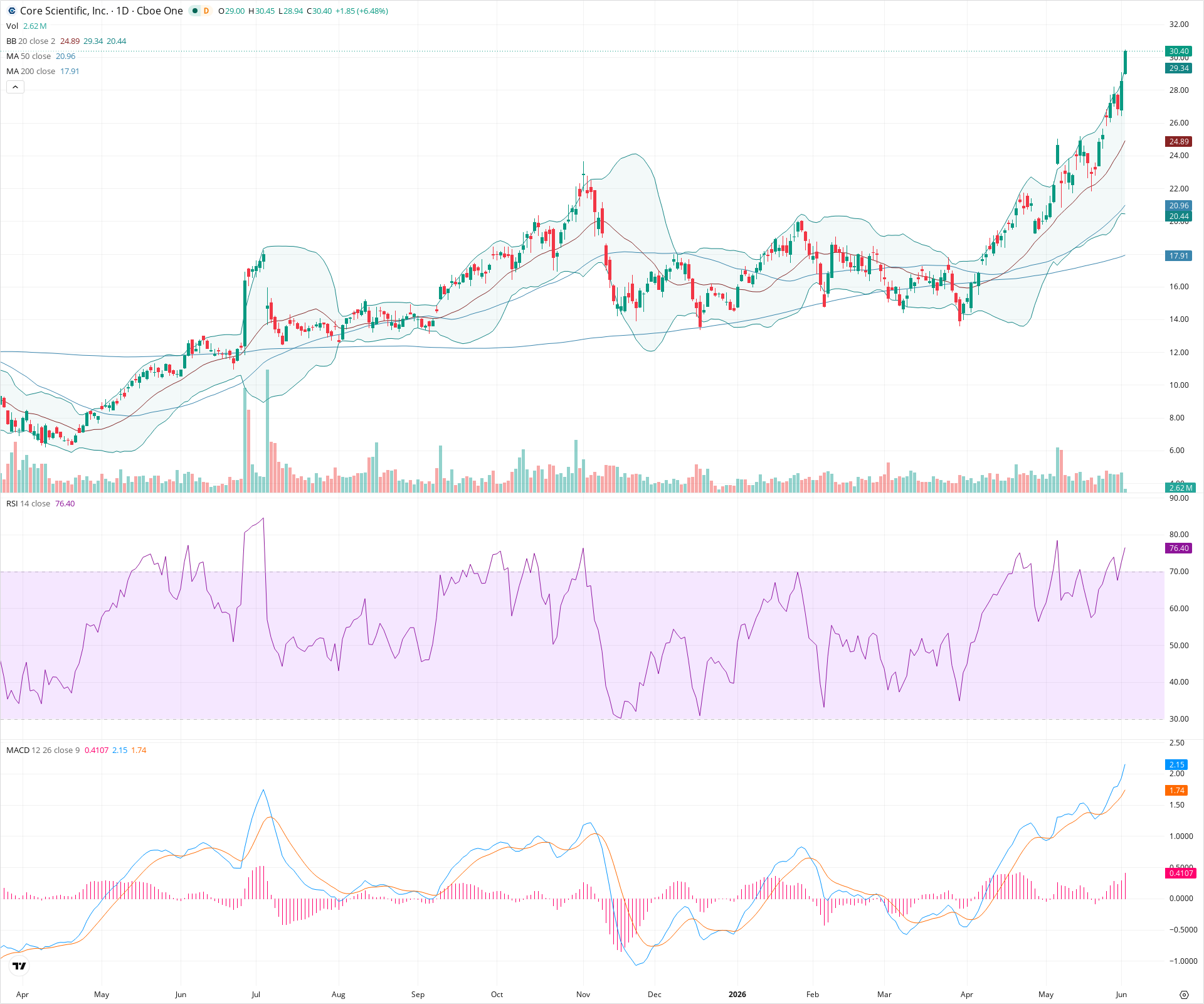 Daily candlestick price chart for CORZ as of 2026-06-02T14:15:29.473Z, showing 20-, 50-, and 200-period SMAs, Bollinger Bands, volume, MACD, RSI, and the current price line with top status bar.