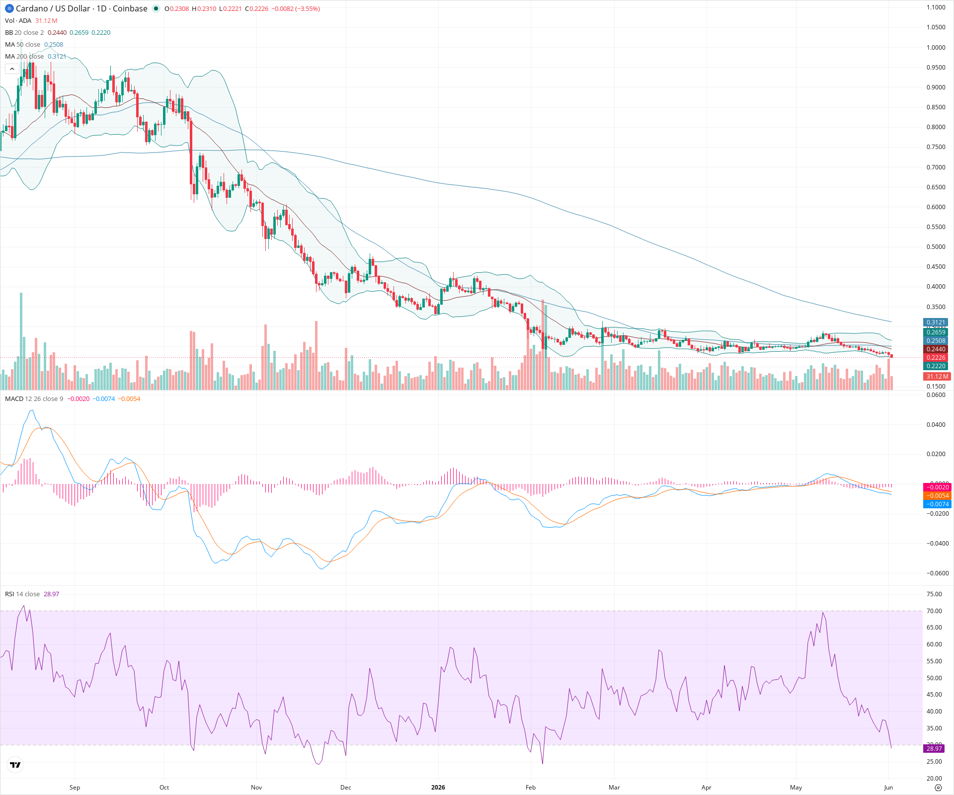 Daily candlestick price chart for ADA as of 2026-06-02T12:02:02.569Z, showing 20-, 50-, and 200-period SMAs, Bollinger Bands, volume, MACD, RSI, and the current price line with top status bar.