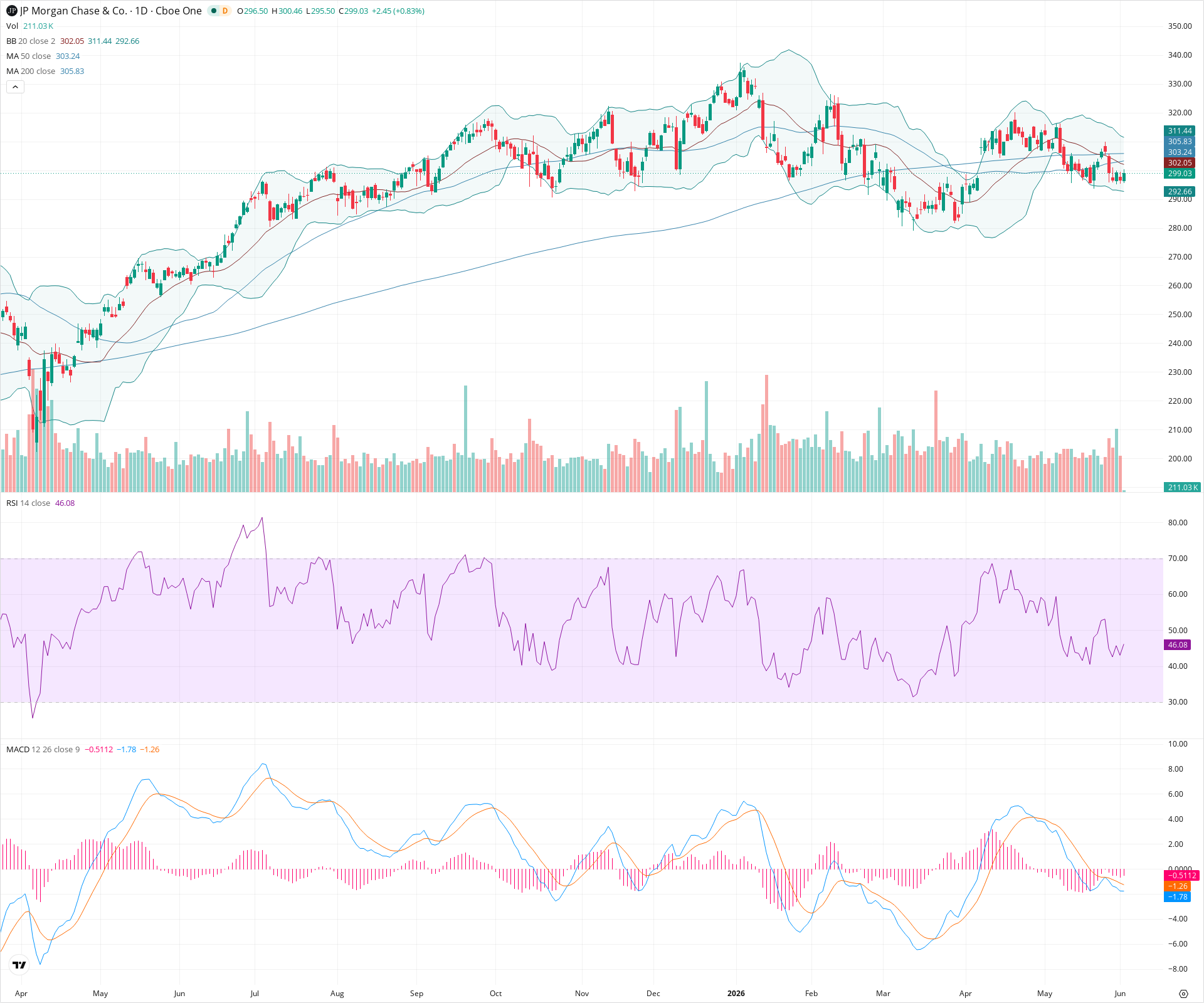 Daily candlestick price chart for JPM as of 2026-06-02T14:04:30.267Z, showing 20-, 50-, and 200-period SMAs, Bollinger Bands, volume, MACD, RSI, and the current price line with top status bar.