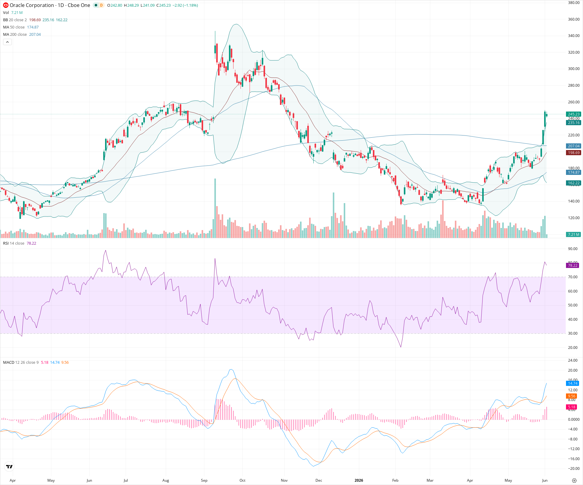Daily candlestick price chart for ORCL as of 2026-06-02T14:07:22.691Z, showing 20-, 50-, and 200-period SMAs, Bollinger Bands, volume, MACD, RSI, and the current price line with top status bar.
