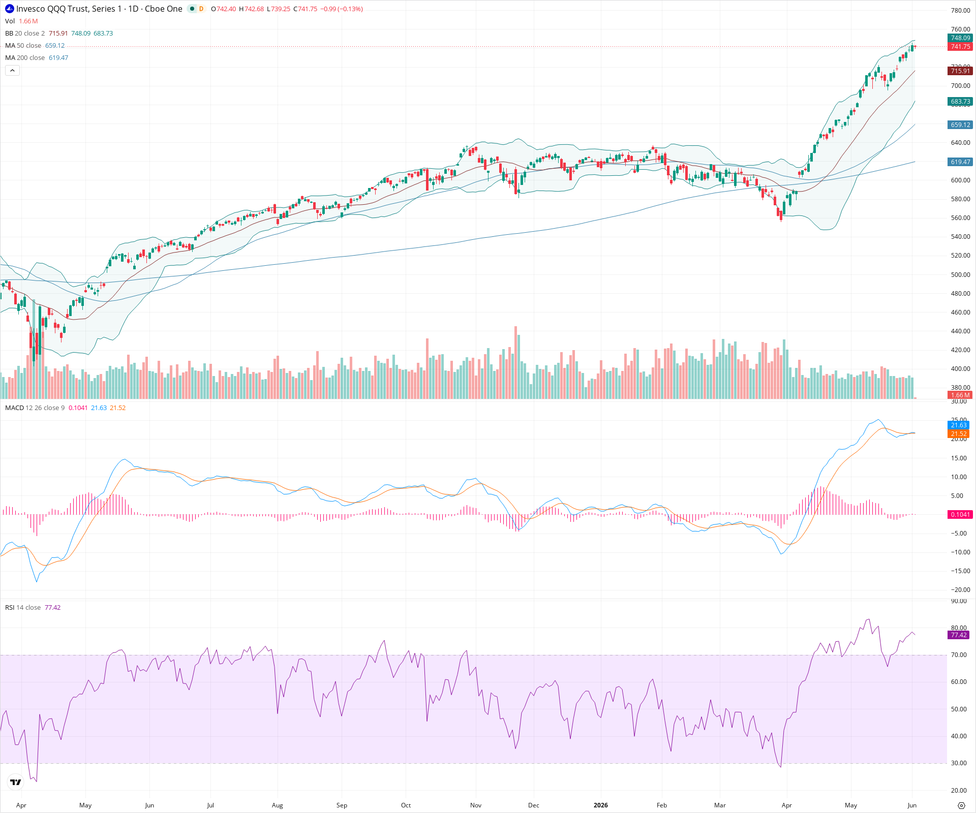 Daily candlestick price chart for QQQ as of 2026-06-02T14:02:47.967Z, showing 20-, 50-, and 200-period SMAs, Bollinger Bands, volume, MACD, RSI, and the current price line with top status bar.