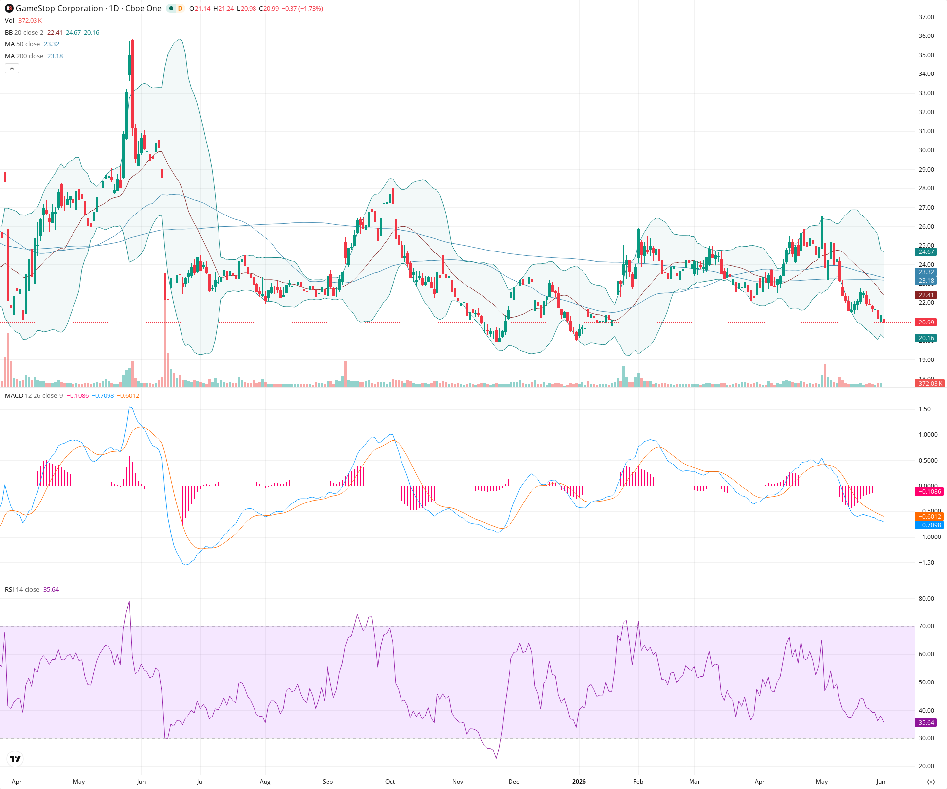 Daily candlestick price chart for GME as of 2026-06-02T14:14:14.567Z, showing 20-, 50-, and 200-period SMAs, Bollinger Bands, volume, MACD, RSI, and the current price line with top status bar.