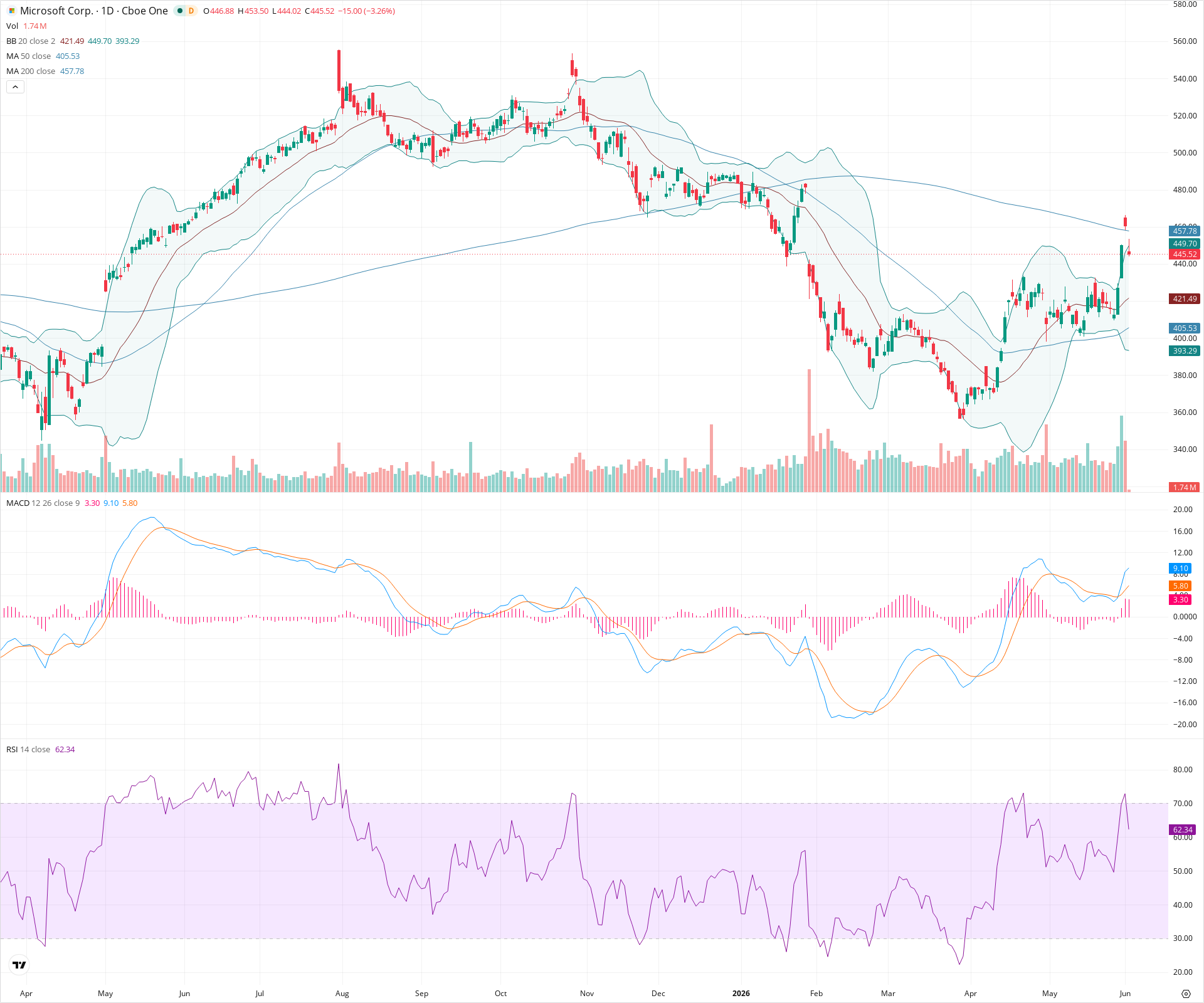 Daily candlestick price chart for MSFT as of 2026-06-02T14:02:50.268Z, showing 20-, 50-, and 200-period SMAs, Bollinger Bands, volume, MACD, RSI, and the current price line with top status bar.