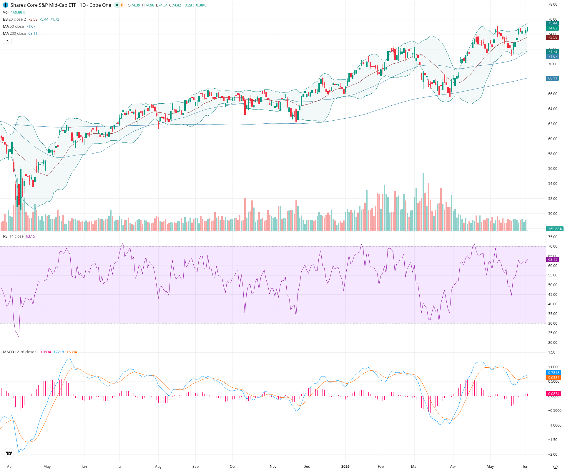 Daily candlestick price chart for IJH as of 2026-06-02T14:03:29.768Z, showing 20-, 50-, and 200-period SMAs, Bollinger Bands, volume, MACD, RSI, and the current price line with top status bar.
