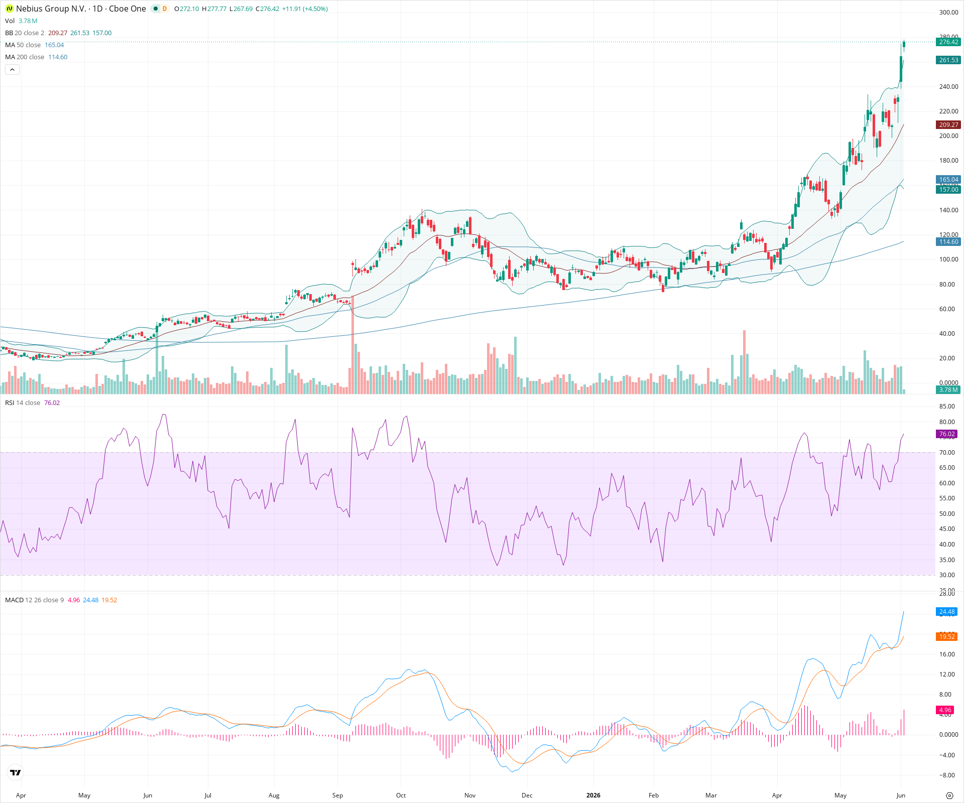 Daily candlestick price chart for NBIS as of 2026-06-02T14:12:21.698Z, showing 20-, 50-, and 200-period SMAs, Bollinger Bands, volume, MACD, RSI, and the current price line with top status bar.