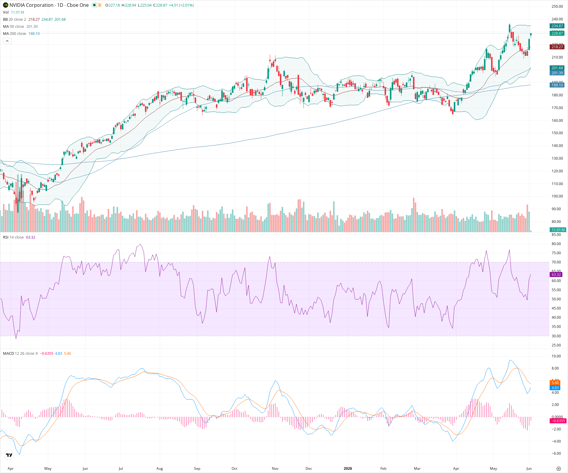 Daily candlestick price chart for NVDA as of 2026-06-02T14:02:55.968Z, showing 20-, 50-, and 200-period SMAs, Bollinger Bands, volume, MACD, RSI, and the current price line with top status bar.