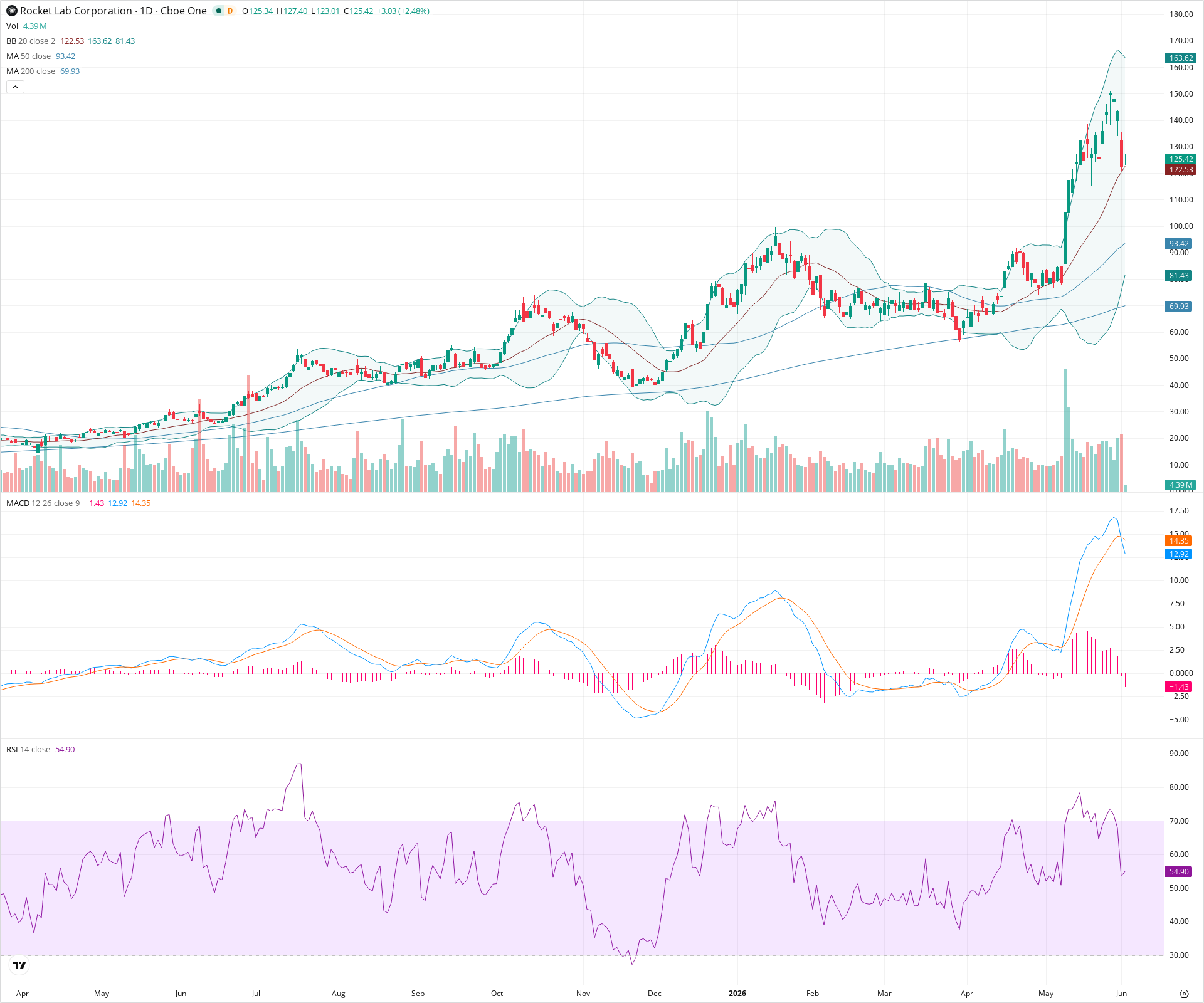 Daily candlestick price chart for RKLB as of 2026-06-02T14:11:43.168Z, showing 20-, 50-, and 200-period SMAs, Bollinger Bands, volume, MACD, RSI, and the current price line with top status bar.