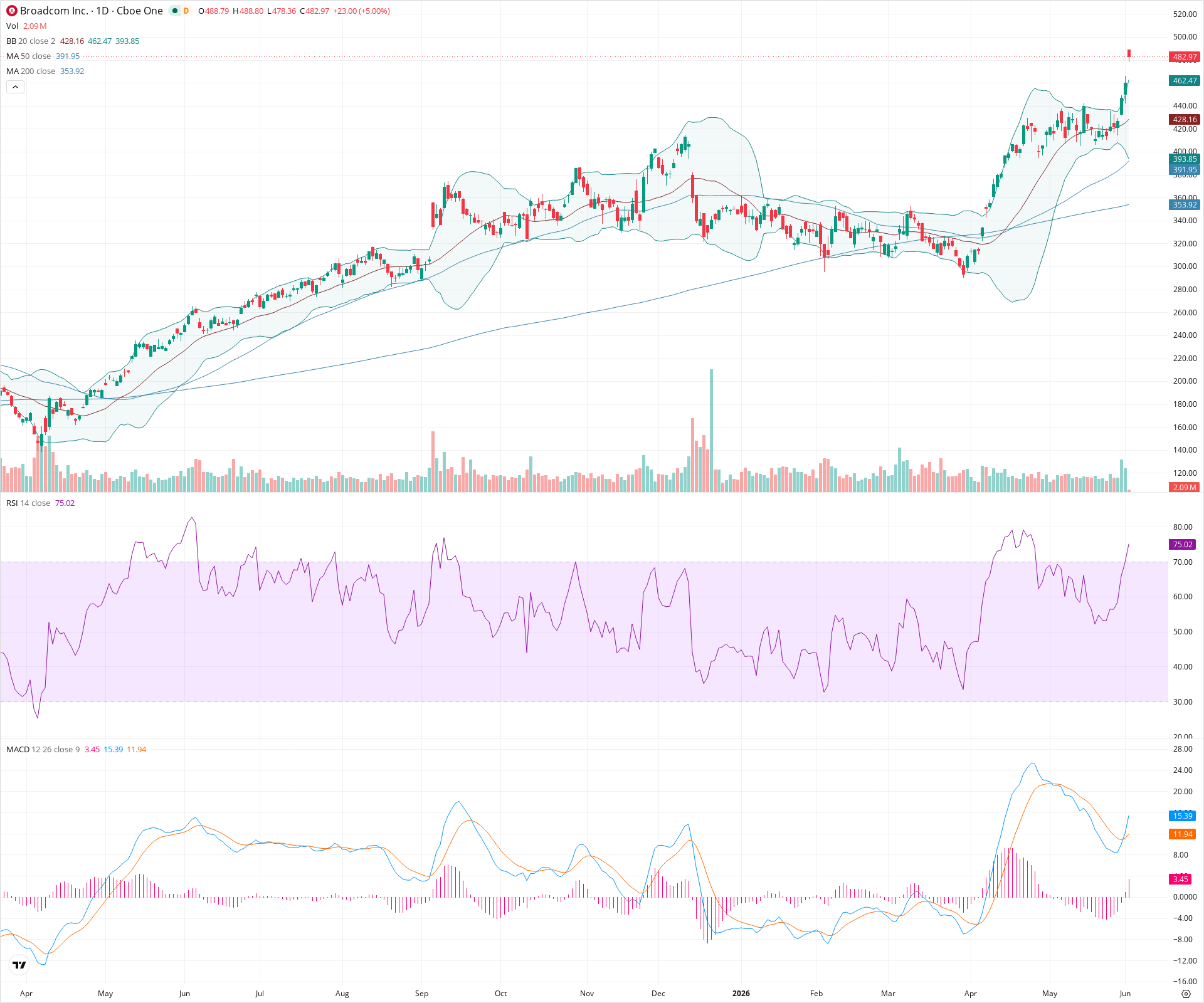 Daily candlestick price chart for AVGO as of 2026-06-02T14:01:51.869Z, showing 20-, 50-, and 200-period SMAs, Bollinger Bands, volume, MACD, RSI, and the current price line with top status bar.