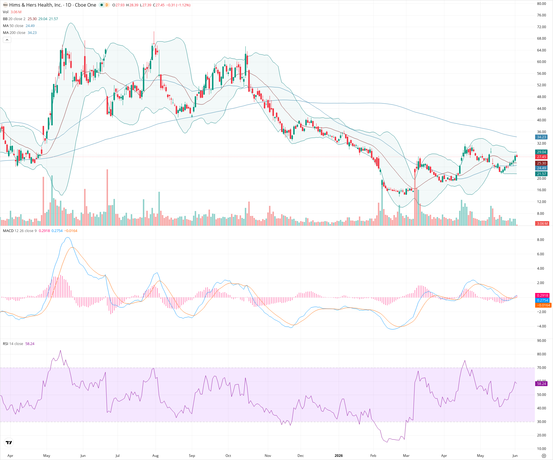 Daily candlestick price chart for HIMS as of 2026-06-02T14:14:21.467Z, showing 20-, 50-, and 200-period SMAs, Bollinger Bands, volume, MACD, RSI, and the current price line with top status bar.