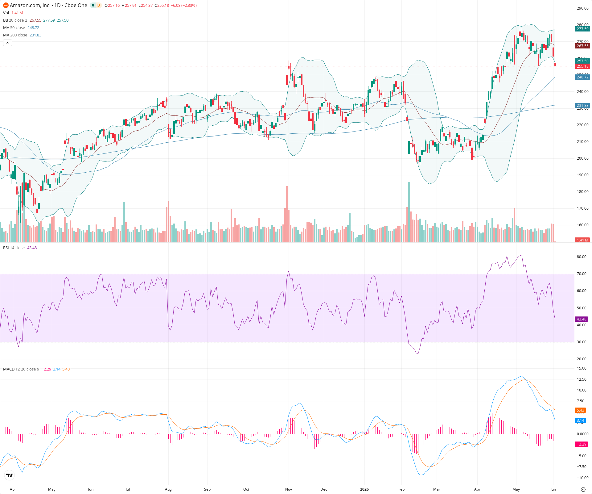Daily candlestick price chart for AMZN as of 2026-06-02T14:03:33.270Z, showing 20-, 50-, and 200-period SMAs, Bollinger Bands, volume, MACD, RSI, and the current price line with top status bar.