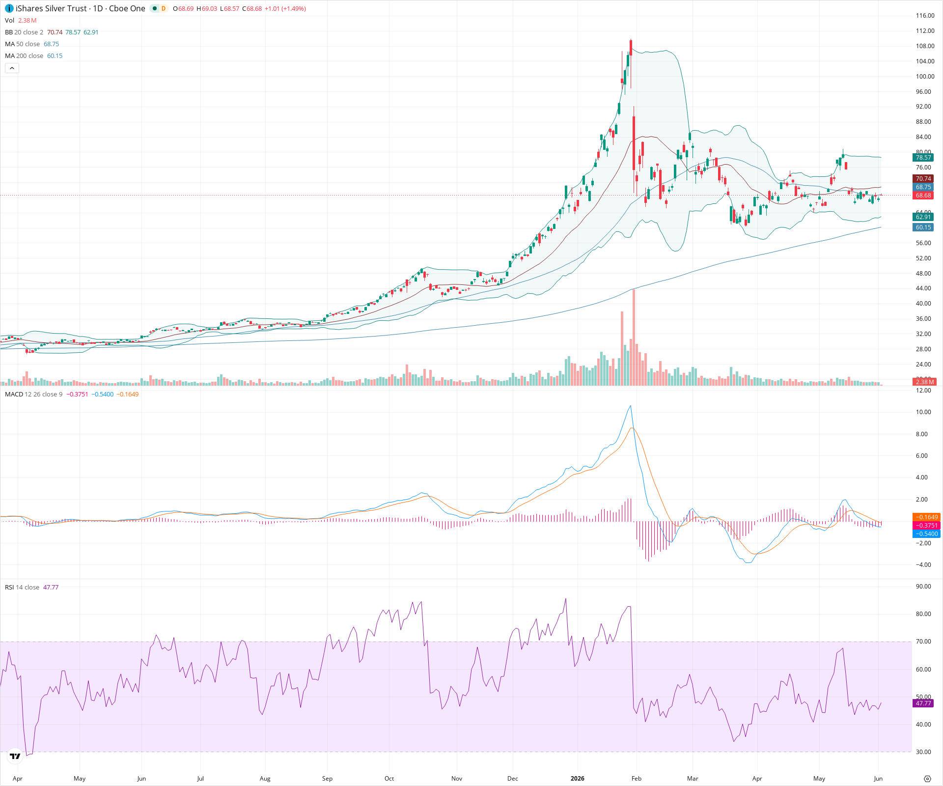 Daily candlestick price chart for SLV as of 2026-06-02T14:13:47.267Z, showing 20-, 50-, and 200-period SMAs, Bollinger Bands, volume, MACD, RSI, and the current price line with top status bar.