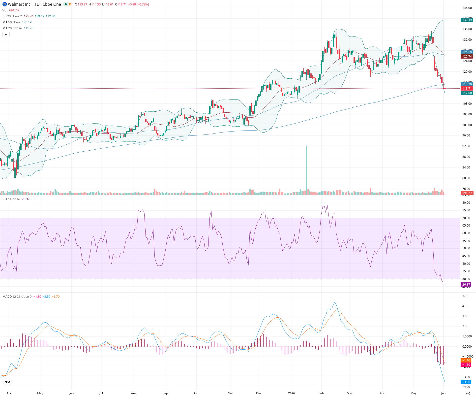 Daily candlestick price chart for WMT as of 2026-06-02T14:05:05.168Z, showing 20-, 50-, and 200-period SMAs, Bollinger Bands, volume, MACD, RSI, and the current price line with top status bar.
