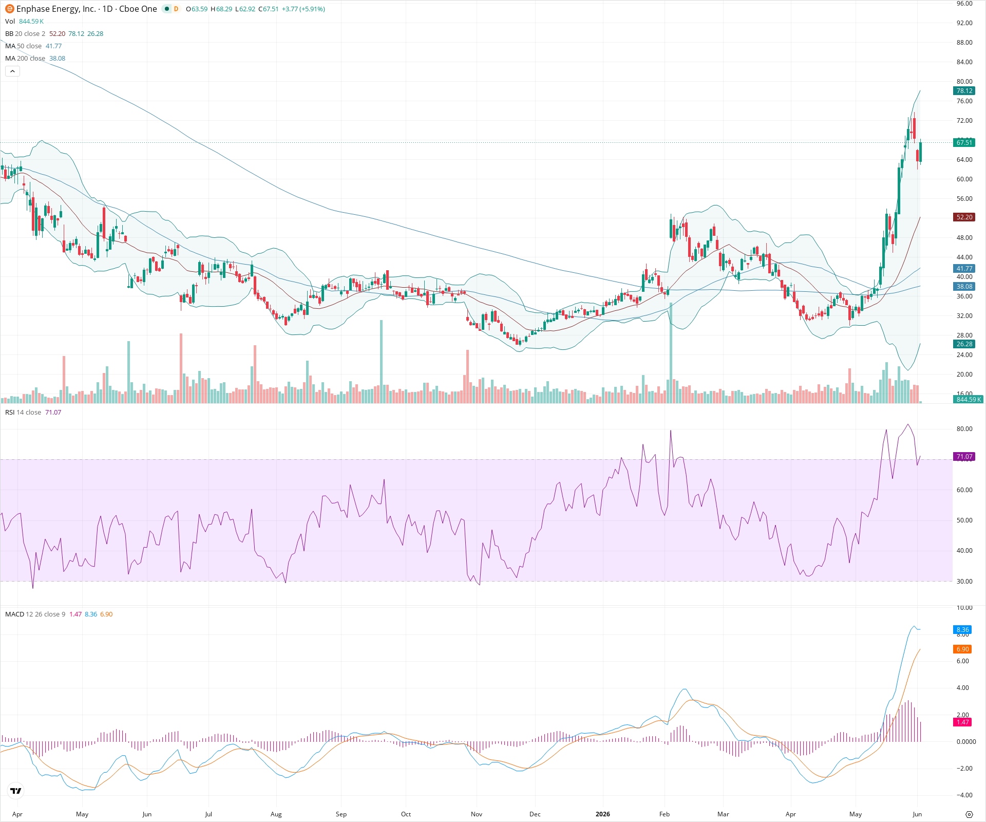 Daily candlestick price chart for ENPH as of 2026-06-02T14:16:10.168Z, showing 20-, 50-, and 200-period SMAs, Bollinger Bands, volume, MACD, RSI, and the current price line with top status bar.