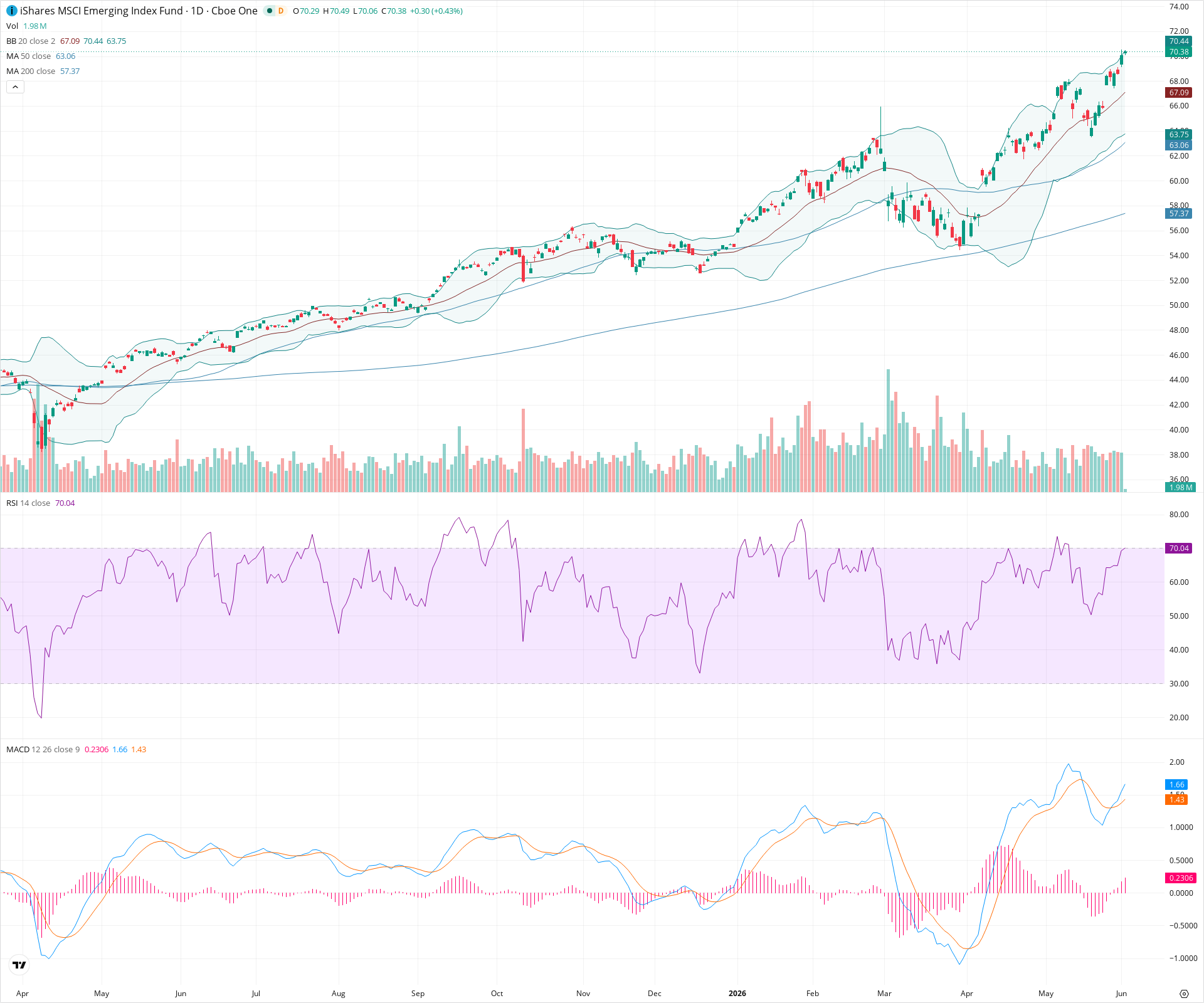 Daily candlestick price chart for EEM as of 2026-06-02T14:12:46.168Z, showing 20-, 50-, and 200-period SMAs, Bollinger Bands, volume, MACD, RSI, and the current price line with top status bar.