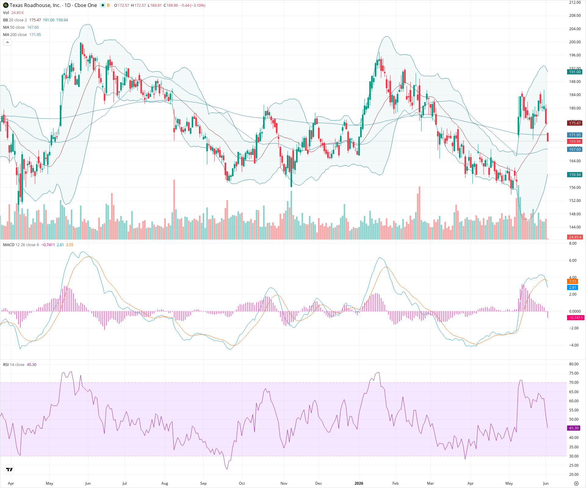 Daily candlestick price chart for TXRH as of 2026-06-02T14:13:55.069Z, showing 20-, 50-, and 200-period SMAs, Bollinger Bands, volume, MACD, RSI, and the current price line with top status bar.