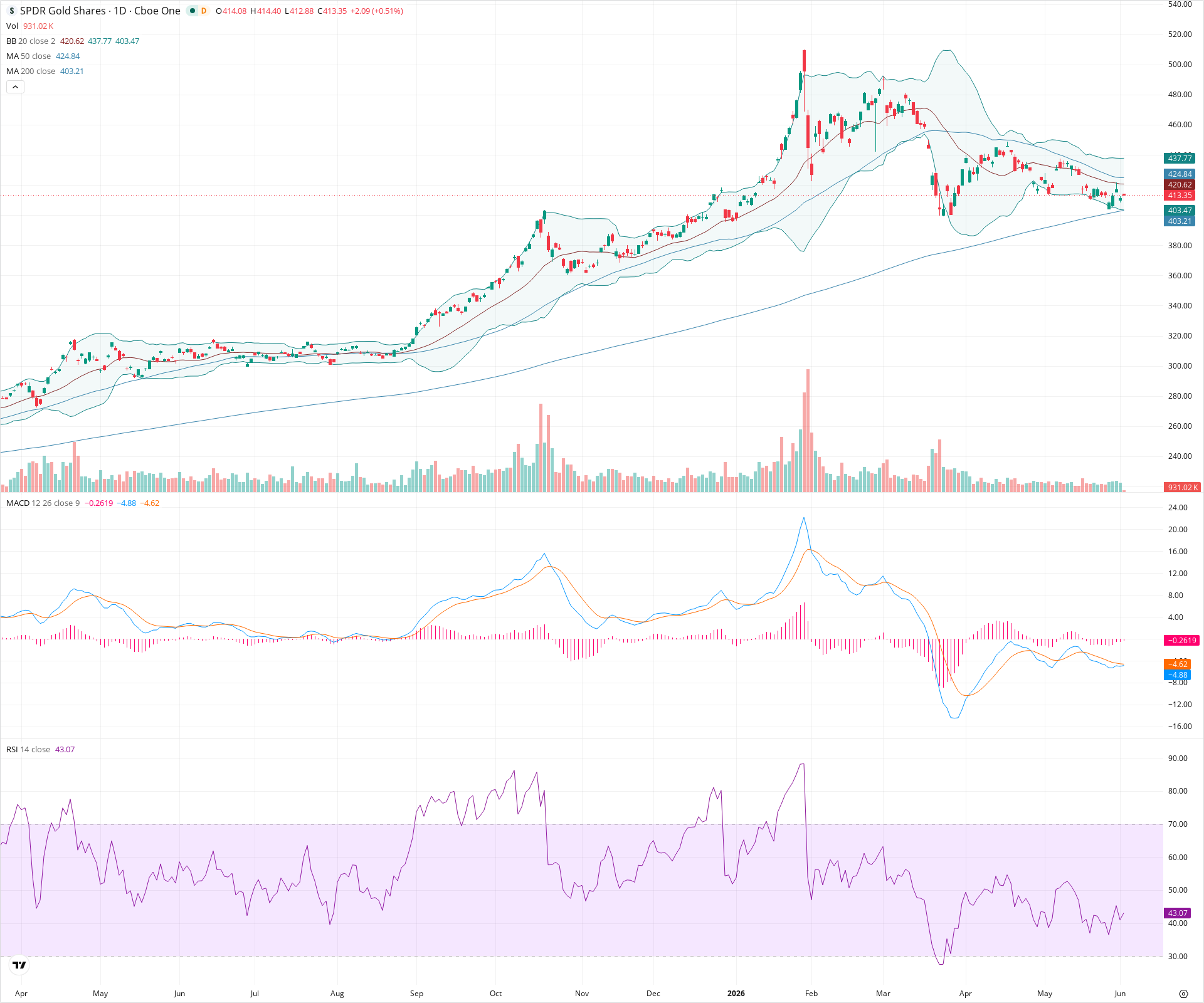 Daily candlestick price chart for GLD as of 2026-06-02T14:17:45.568Z, showing 20-, 50-, and 200-period SMAs, Bollinger Bands, volume, MACD, RSI, and the current price line with top status bar.